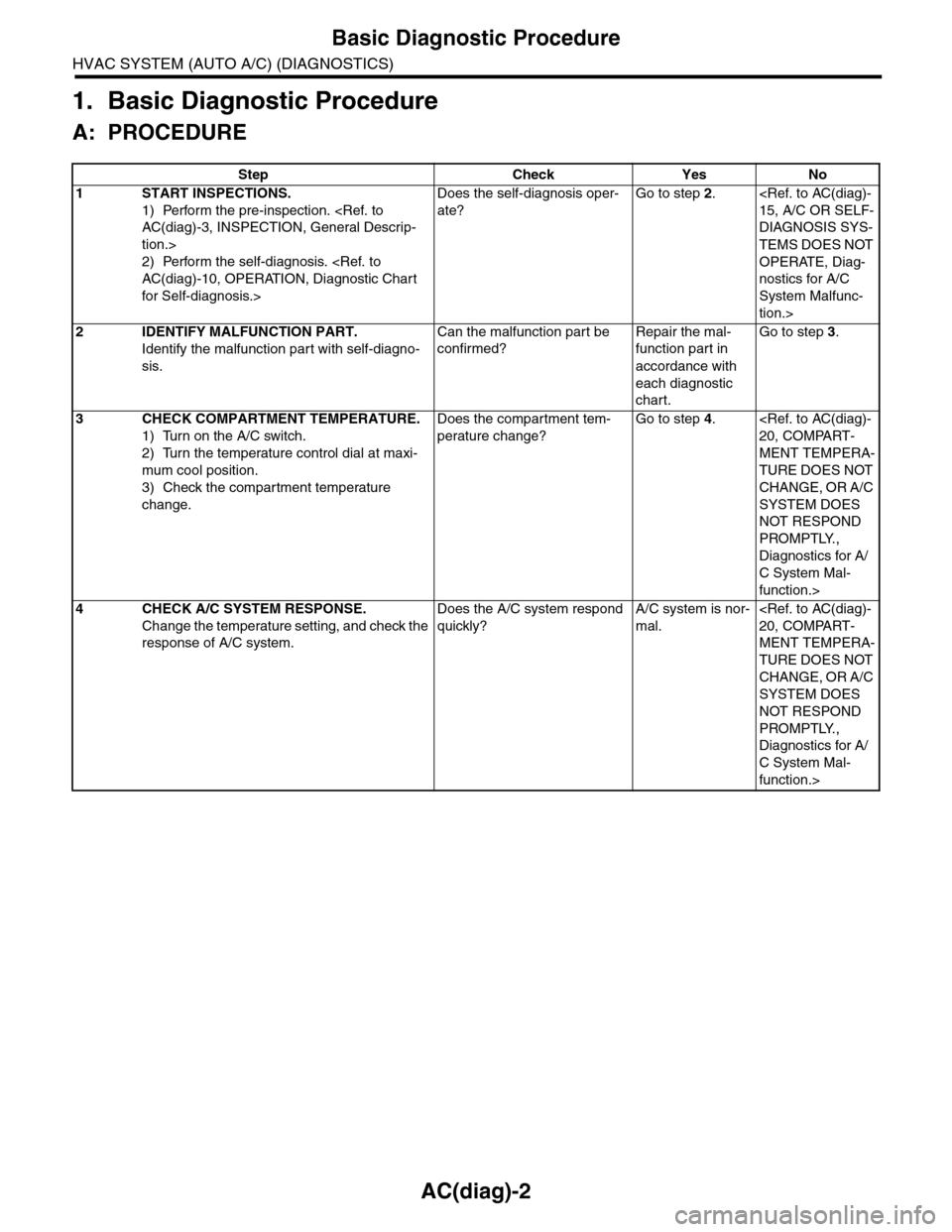 SUBARU TRIBECA 2009 1.G Service Workshop Manual AC(diag)-2
Basic Diagnostic Procedure
HVAC SYSTEM (AUTO A/C) (DIAGNOSTICS)
1. Basic Diagnostic Procedure
A: PROCEDURE
Step Check Yes No
1START INSPECTIONS.
1) Perform the pre-inspection. <Ref. to 
AC(