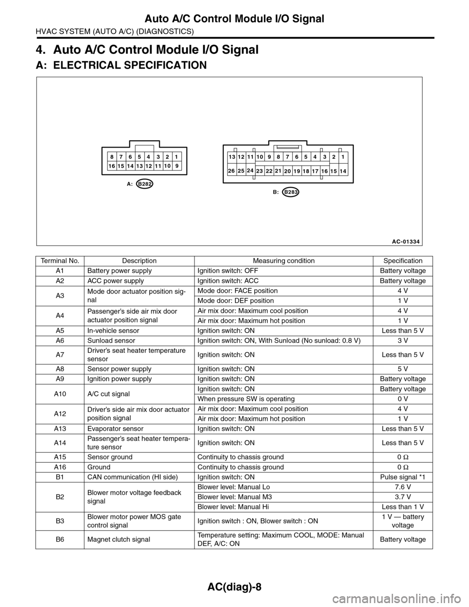 SUBARU TRIBECA 2009 1.G Service Workshop Manual AC(diag)-8
Auto A/C Control Module I/O Signal
HVAC SYSTEM (AUTO A/C) (DIAGNOSTICS)
4. Auto A/C Control Module I/O Signal
A: ELECTRICAL SPECIFICATION
Te r m i n a l   N o . D e s c r i p t i o n M e a 