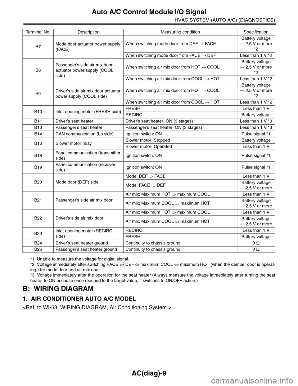 SUBARU TRIBECA 2009 1.G Service Workshop Manual AC(diag)-9
Auto A/C Control Module I/O Signal
HVAC SYSTEM (AUTO A/C) (DIAGNOSTICS)
*1: Unable to measure the voltage for digital signal.
*2: Voltage immediately after switching FACE ⇔ DEF or maximum