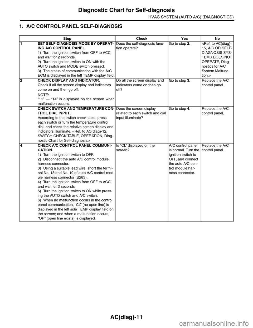 SUBARU TRIBECA 2009 1.G Service Workshop Manual AC(diag)-11
Diagnostic Chart for Self-diagnosis
HVAC SYSTEM (AUTO A/C) (DIAGNOSTICS)
1. A/C CONTROL PANEL SELF-DIAGNOSIS
Step Check Yes No
1SET SELF-DIAGNOSIS MODE BY OPERAT-
ING A/C CONTROL PANEL.
1)