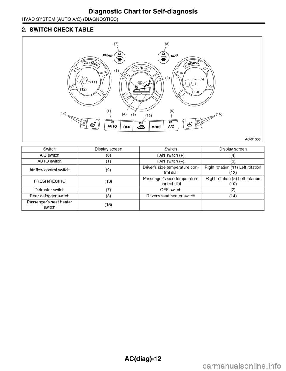 SUBARU TRIBECA 2009 1.G Service Workshop Manual AC(diag)-12
Diagnostic Chart for Self-diagnosis
HVAC SYSTEM (AUTO A/C) (DIAGNOSTICS)
2. SWITCH CHECK TABLE
Switch Display screen Switch Display screen
A/C switch (6) FAN switch (+) (4)
AU TO  sw i t c