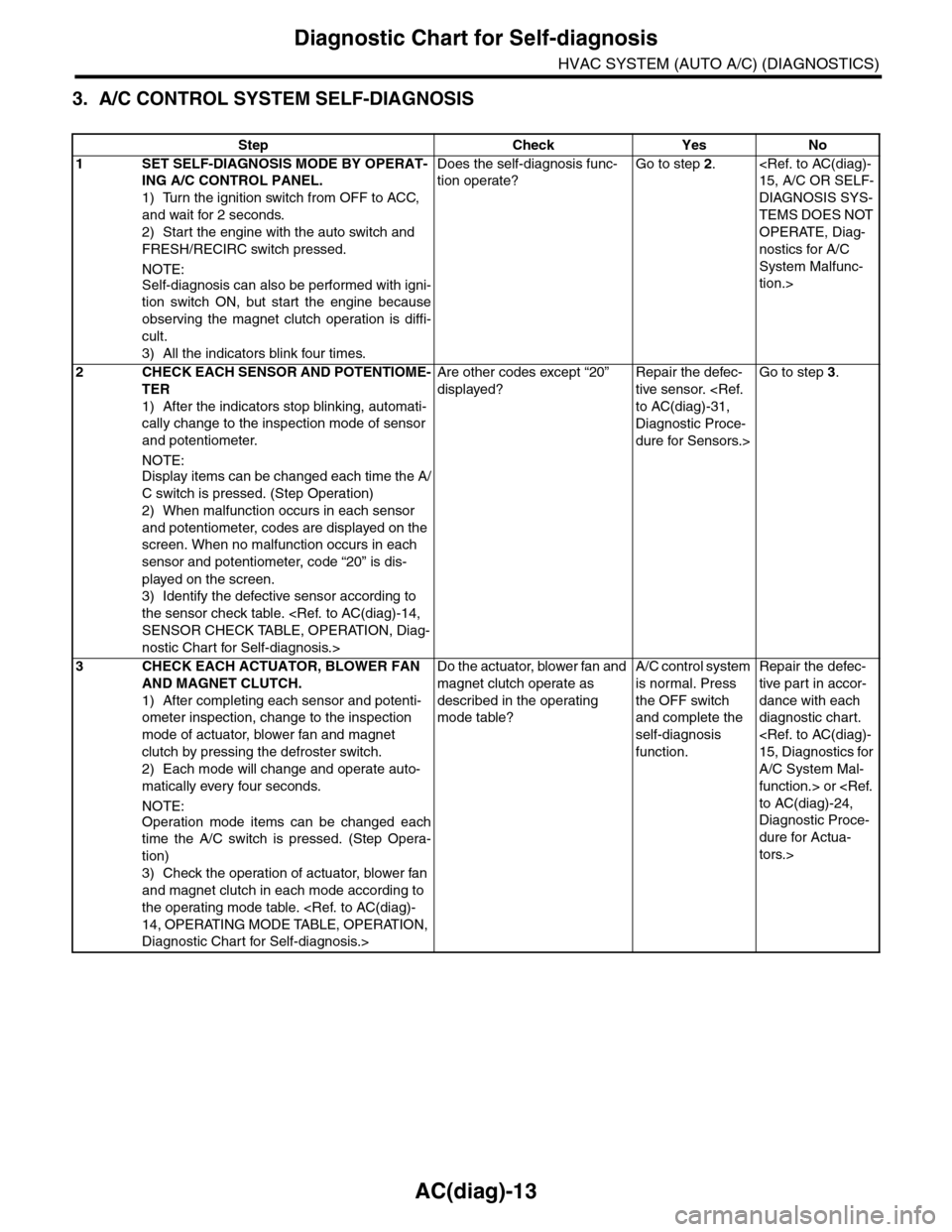 SUBARU TRIBECA 2009 1.G Service Workshop Manual AC(diag)-13
Diagnostic Chart for Self-diagnosis
HVAC SYSTEM (AUTO A/C) (DIAGNOSTICS)
3. A/C CONTROL SYSTEM SELF-DIAGNOSIS
Step Check Yes No
1SET SELF-DIAGNOSIS MODE BY OPERAT-
ING A/C CONTROL PANEL.
1 SUBARU TRIBECA 2009 1.G Service Workshop Manual AC(diag)-13
Diagnostic Chart for Self-diagnosis
HVAC SYSTEM (AUTO A/C) (DIAGNOSTICS)
3. A/C CONTROL SYSTEM SELF-DIAGNOSIS
Step Check Yes No
1SET SELF-DIAGNOSIS MODE BY OPERAT-
ING A/C CONTROL PANEL.
1
