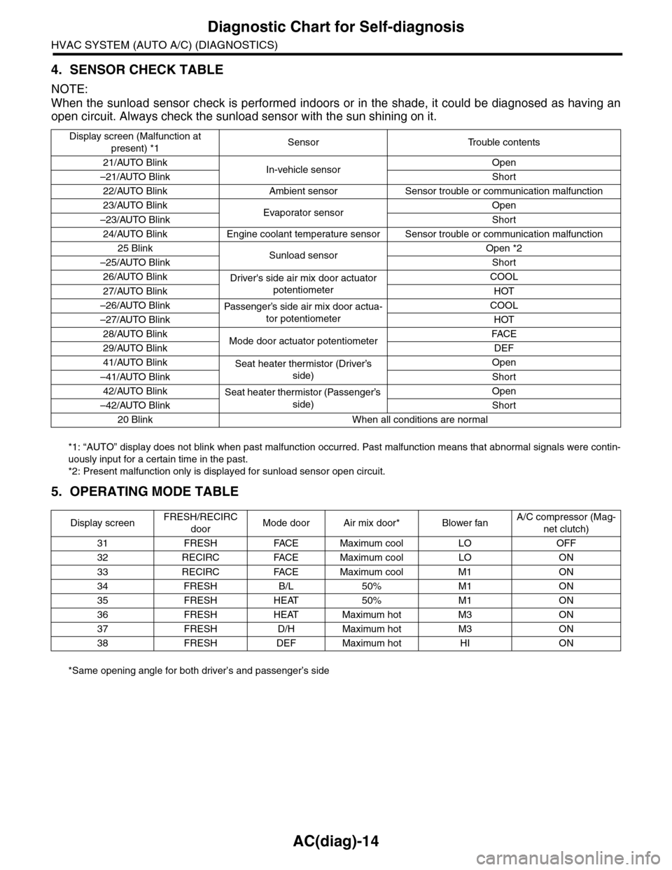 SUBARU TRIBECA 2009 1.G Service Manual Online AC(diag)-14
Diagnostic Chart for Self-diagnosis
HVAC SYSTEM (AUTO A/C) (DIAGNOSTICS)
4. SENSOR CHECK TABLE
NOTE:
When the sunload sensor check is performed indoors or in the shade, it could be diagnos SUBARU TRIBECA 2009 1.G Service Manual Online AC(diag)-14
Diagnostic Chart for Self-diagnosis
HVAC SYSTEM (AUTO A/C) (DIAGNOSTICS)
4. SENSOR CHECK TABLE
NOTE:
When the sunload sensor check is performed indoors or in the shade, it could be diagnos