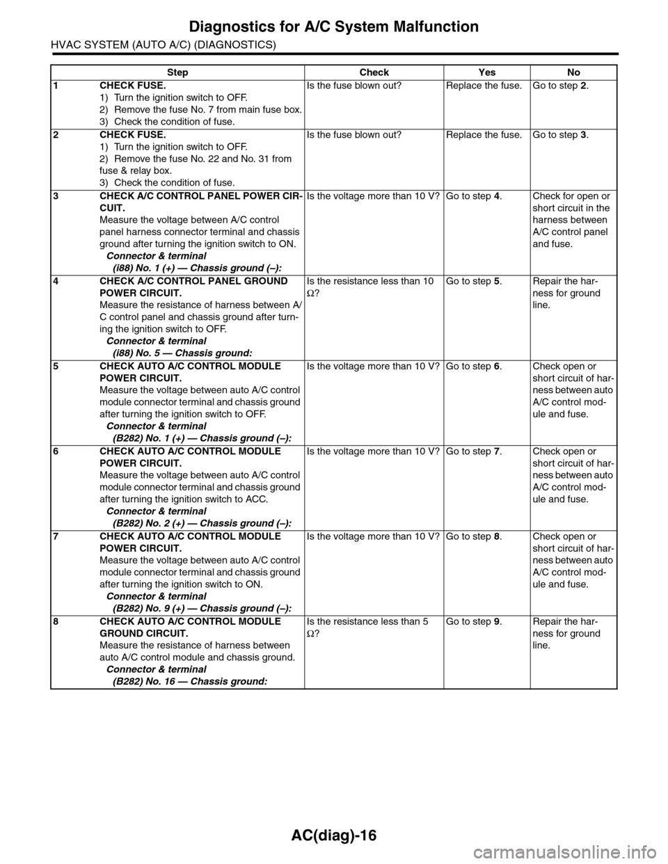 SUBARU TRIBECA 2009 1.G Service Workshop Manual AC(diag)-16
Diagnostics for A/C System Malfunction
HVAC SYSTEM (AUTO A/C) (DIAGNOSTICS)
Step Check Yes No
1CHECK FUSE.
1) Turn the ignition switch to OFF.
2) Remove the fuse No. 7 from main fuse box.
