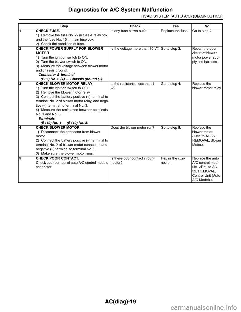 SUBARU TRIBECA 2009 1.G Service Workshop Manual AC(diag)-19
Diagnostics for A/C System Malfunction
HVAC SYSTEM (AUTO A/C) (DIAGNOSTICS)
Step Check Yes No
1CHECK FUSE.
1) Remove the fuse No. 22 in fuse & relay box, 
and the fuse No. 15 in main fuse 