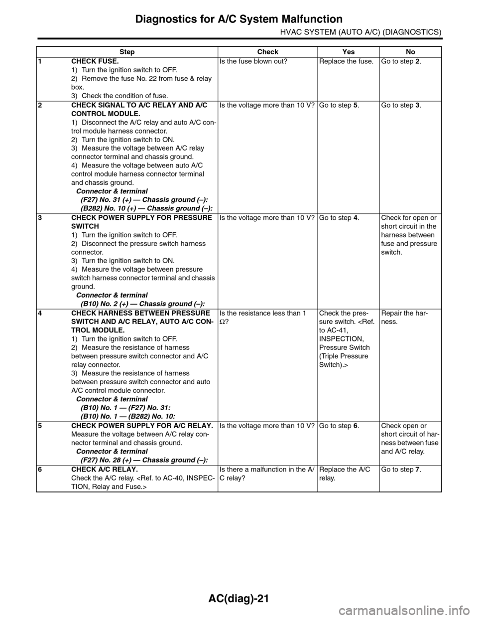 SUBARU TRIBECA 2009 1.G Service Workshop Manual AC(diag)-21
Diagnostics for A/C System Malfunction
HVAC SYSTEM (AUTO A/C) (DIAGNOSTICS)
Step Check Yes No
1CHECK FUSE.
1) Turn the ignition switch to OFF.
2) Remove the fuse No. 22 from fuse & relay 
