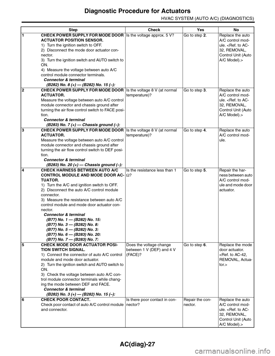 SUBARU TRIBECA 2009 1.G Service Manual Online AC(diag)-27
Diagnostic Procedure for Actuators
HVAC SYSTEM (AUTO A/C) (DIAGNOSTICS)
Step Check Yes No
1CHECK POWER SUPPLY FOR MODE DOOR
ACTUATOR POSITION SENSOR.
1) Turn the ignition switch to OFF.
2 SUBARU TRIBECA 2009 1.G Service Manual Online AC(diag)-27
Diagnostic Procedure for Actuators
HVAC SYSTEM (AUTO A/C) (DIAGNOSTICS)
Step Check Yes No
1CHECK POWER SUPPLY FOR MODE DOOR
ACTUATOR POSITION SENSOR.
1) Turn the ignition switch to OFF.
2