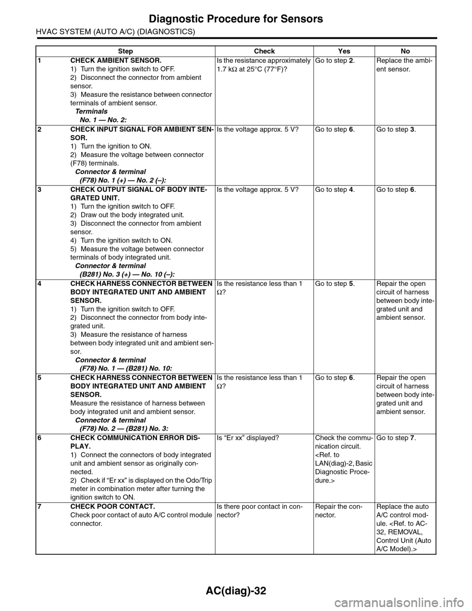 SUBARU TRIBECA 2009 1.G Service Manual Online AC(diag)-32
Diagnostic Procedure for Sensors
HVAC SYSTEM (AUTO A/C) (DIAGNOSTICS)
Step Check Yes No
1CHECK AMBIENT SENSOR.
1) Turn the ignition switch to OFF.
2) Disconnect the connector from ambient SUBARU TRIBECA 2009 1.G Service Manual Online AC(diag)-32
Diagnostic Procedure for Sensors
HVAC SYSTEM (AUTO A/C) (DIAGNOSTICS)
Step Check Yes No
1CHECK AMBIENT SENSOR.
1) Turn the ignition switch to OFF.
2) Disconnect the connector from ambient