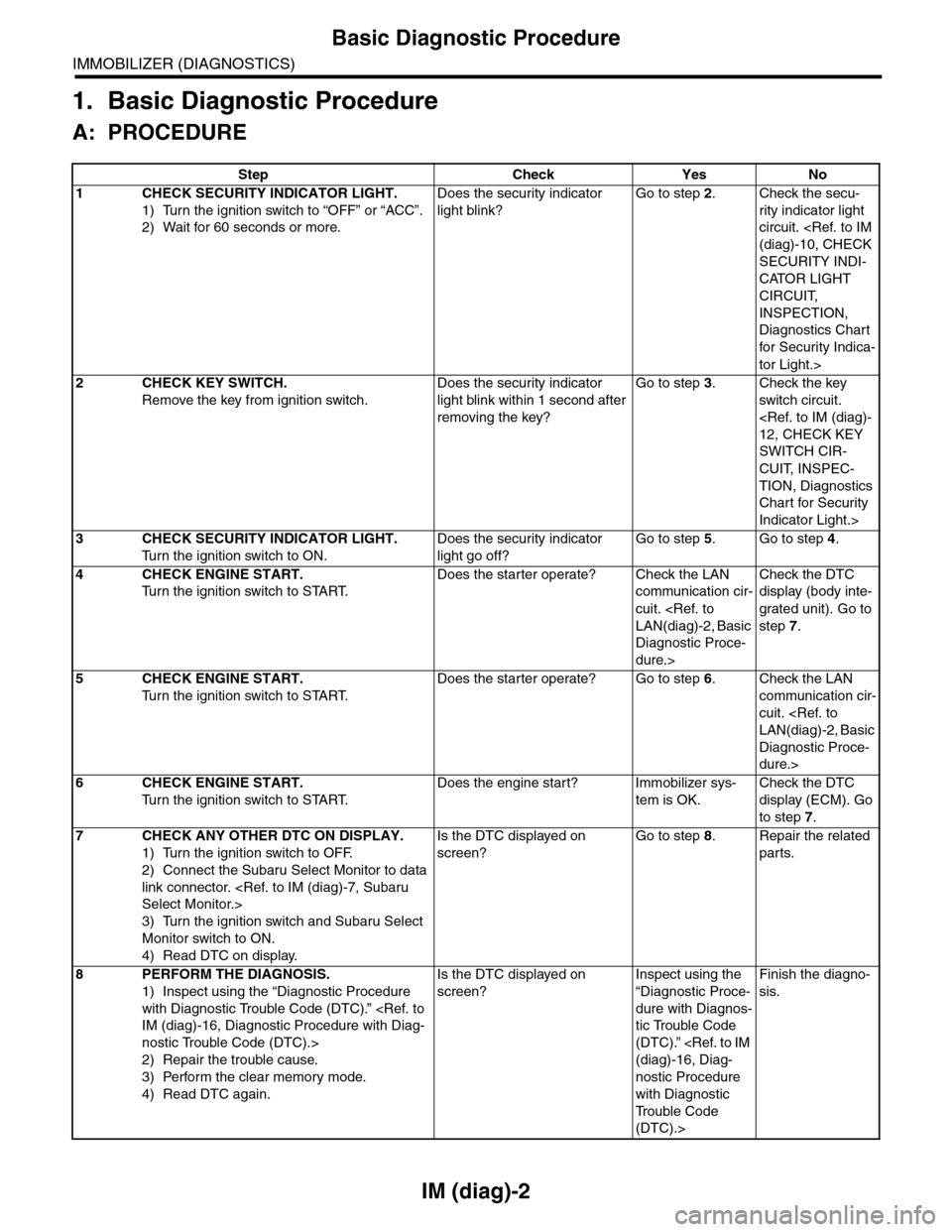 SUBARU TRIBECA 2009 1.G Service Workshop Manual IM (diag)-2
Basic Diagnostic Procedure
IMMOBILIZER (DIAGNOSTICS)
1. Basic Diagnostic Procedure
A: PROCEDURE
Step Check Yes No
1CHECK SECURITY INDICATOR LIGHT.
1) Turn the ignition switch to “OFF” 