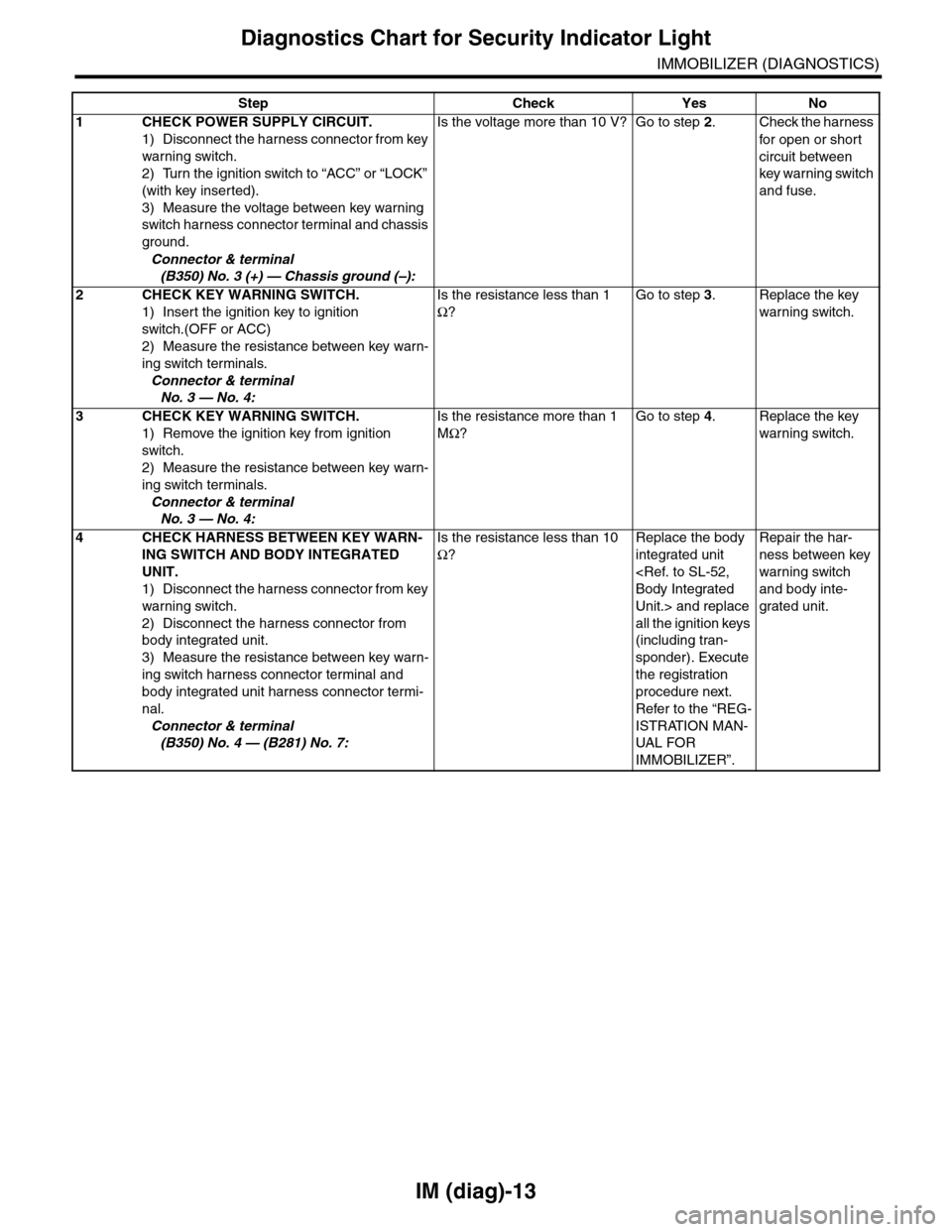 SUBARU TRIBECA 2009 1.G Service Workshop Manual IM (diag)-13
Diagnostics Chart for Security Indicator Light
IMMOBILIZER (DIAGNOSTICS)
Step Check Yes No
1CHECK POWER SUPPLY CIRCUIT.
1) Disconnect the harness connector from key 
warning switch.
2) Tu