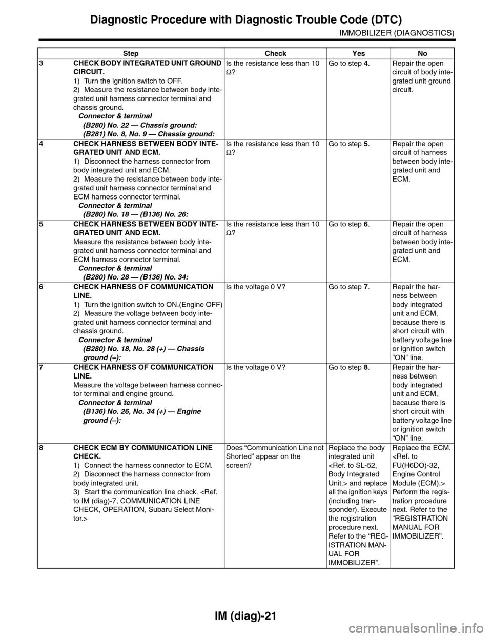 SUBARU TRIBECA 2009 1.G Service Workshop Manual IM (diag)-21
Diagnostic Procedure with Diagnostic Trouble Code (DTC)
IMMOBILIZER (DIAGNOSTICS)
3CHECK BODY INTEGRATED UNIT GROUND 
CIRCUIT.
1) Turn the ignition switch to OFF.
2) Measure the resistanc