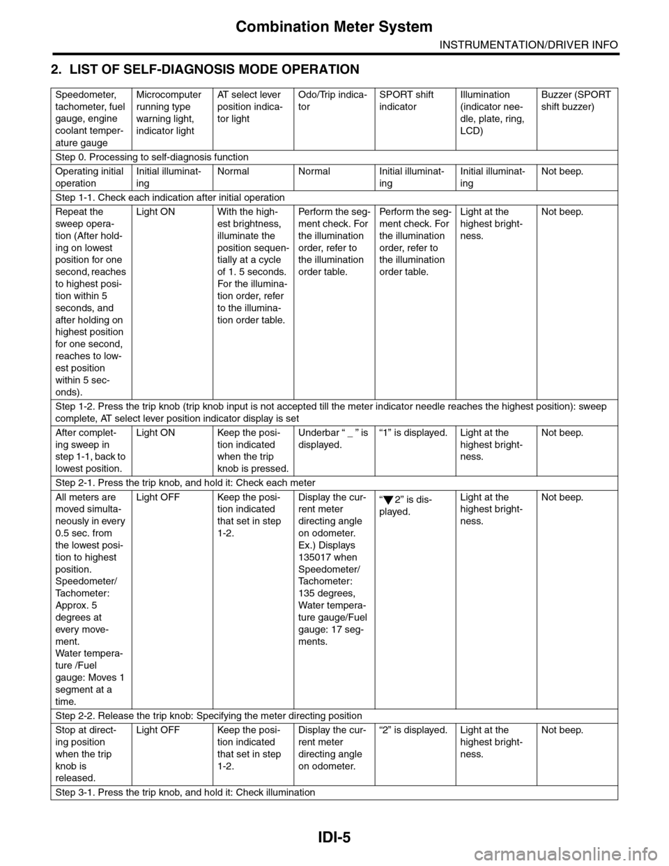 SUBARU TRIBECA 2009 1.G Service Workshop Manual IDI-5
Combination Meter System
INSTRUMENTATION/DRIVER INFO
2. LIST OF SELF-DIAGNOSIS MODE OPERATION
Speedometer, 
tachometer, fuel 
gauge, engine 
coolant temper-
ature gauge
Microcomputer 
running ty