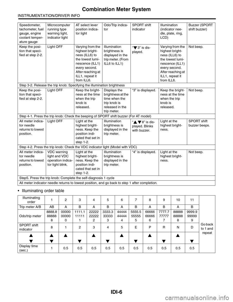 SUBARU TRIBECA 2009 1.G Service Workshop Manual IDI-6
Combination Meter System
INSTRUMENTATION/DRIVER INFO
•Illuminating order table
Keep the posi-
tion that speci-
fied at step 2-2.
Light OFF Varying from the 
highest bright-
ness (ILL6) to 
the