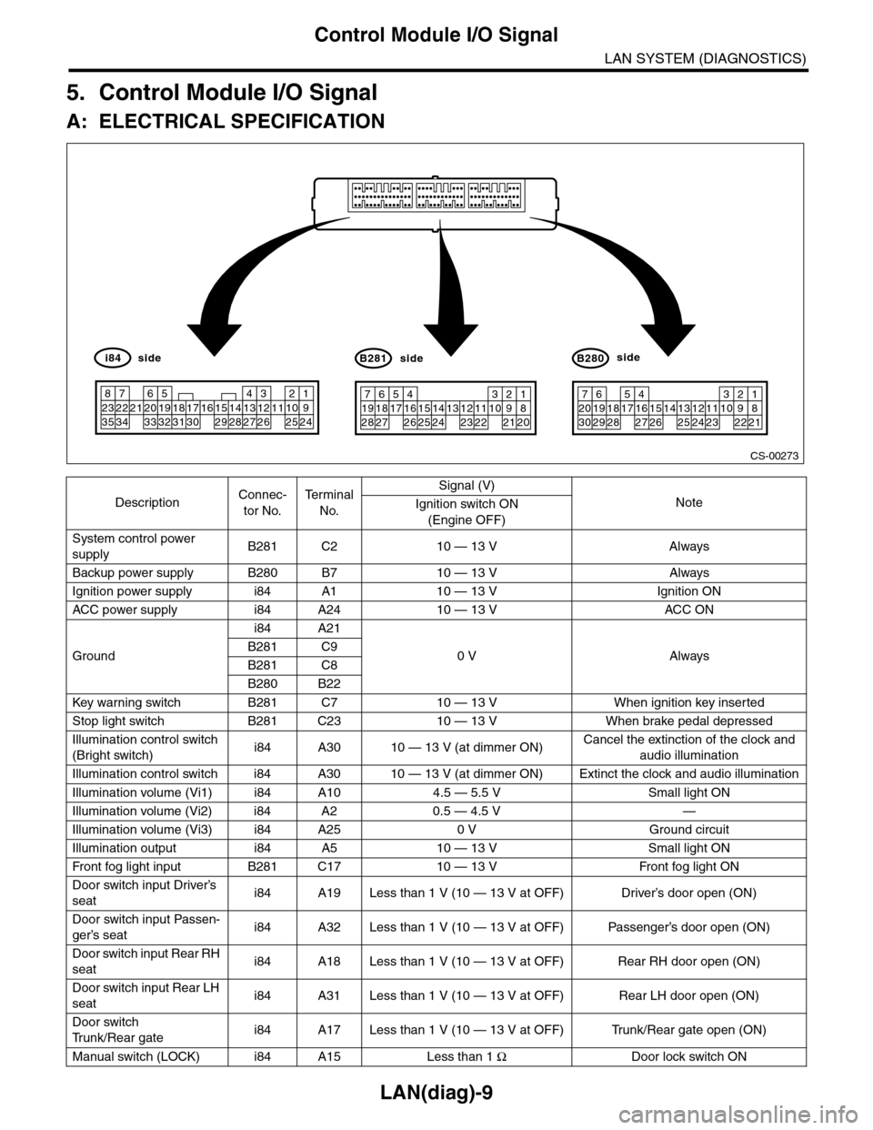 SUBARU TRIBECA 2009 1.G Service Workshop Manual LAN(diag)-9
Control Module I/O Signal
LAN SYSTEM (DIAGNOSTICS)
5. Control Module I/O Signal
A: ELECTRICAL SPECIFICATION
DescriptionConnec-
tor No.
Te r m i n a l  
No.
Signal (V)
NoteIgnition switch O