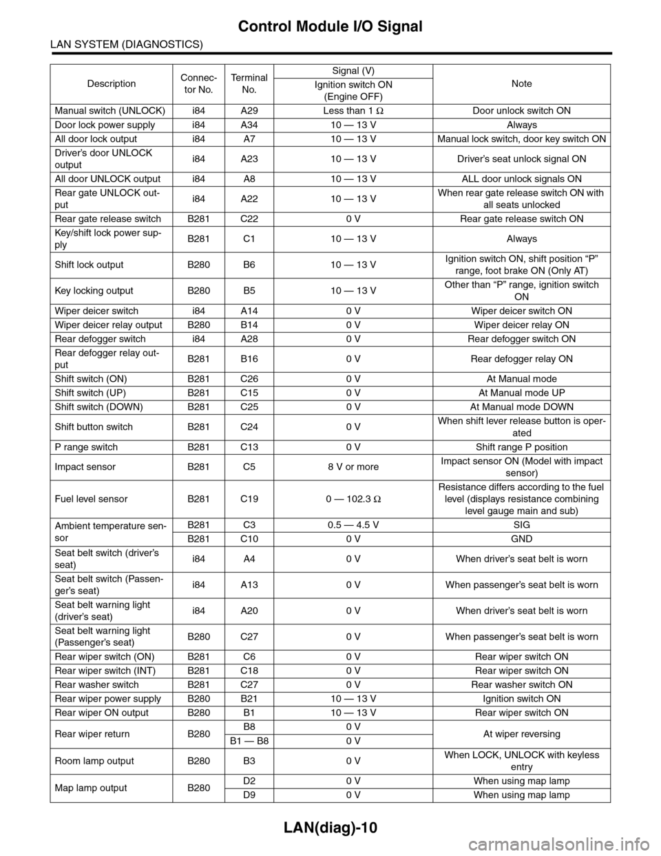 SUBARU TRIBECA 2009 1.G Service Workshop Manual LAN(diag)-10
Control Module I/O Signal
LAN SYSTEM (DIAGNOSTICS)
Manual switch (UNLOCK) i84 A29 Less than 1 ΩDoor unlock switch ON
Door lock power supply i84 A34 10 — 13 V Always
All door lock outp SUBARU TRIBECA 2009 1.G Service Workshop Manual LAN(diag)-10
Control Module I/O Signal
LAN SYSTEM (DIAGNOSTICS)
Manual switch (UNLOCK) i84 A29 Less than 1 ΩDoor unlock switch ON
Door lock power supply i84 A34 10 — 13 V Always
All door lock outp