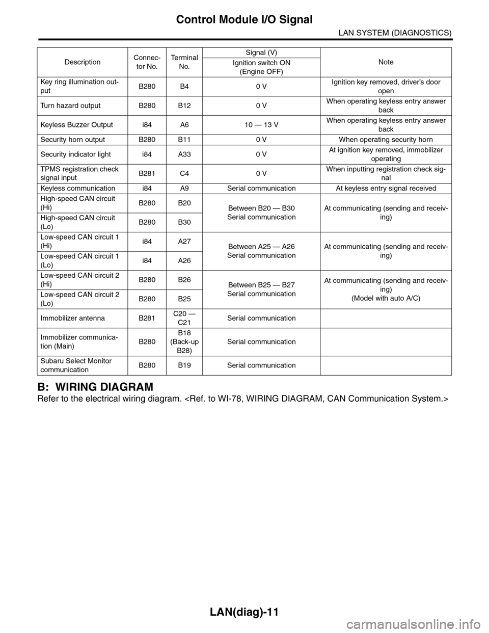 SUBARU TRIBECA 2009 1.G Service Workshop Manual LAN(diag)-11
Control Module I/O Signal
LAN SYSTEM (DIAGNOSTICS)
B: WIRING DIAGRAM
Refer to the electrical wiring diagram. <Ref. to WI-78, WIRING DIAGRAM, CAN Communication System.>
Key r ing illuminat SUBARU TRIBECA 2009 1.G Service Workshop Manual LAN(diag)-11
Control Module I/O Signal
LAN SYSTEM (DIAGNOSTICS)
B: WIRING DIAGRAM
Refer to the electrical wiring diagram. <Ref. to WI-78, WIRING DIAGRAM, CAN Communication System.>
Key r ing illuminat
