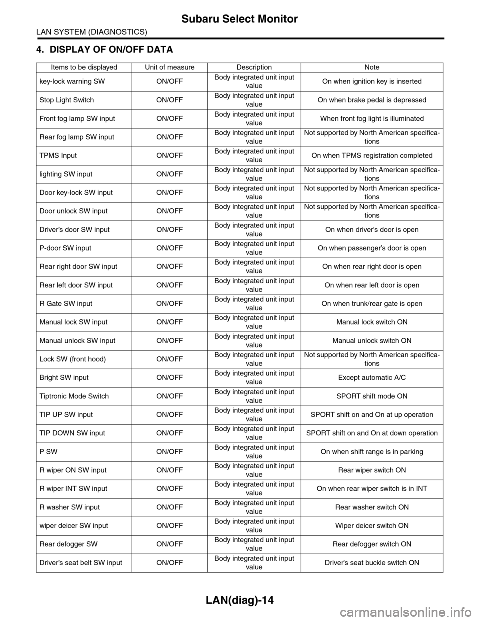 SUBARU TRIBECA 2009 1.G Service Workshop Manual LAN(diag)-14
Subaru Select Monitor
LAN SYSTEM (DIAGNOSTICS)
4. DISPLAY OF ON/OFF DATA
Items to be displayed Unit of measure Description Note
key-lock warning SW ON/OFFBody integrated unit input 
value