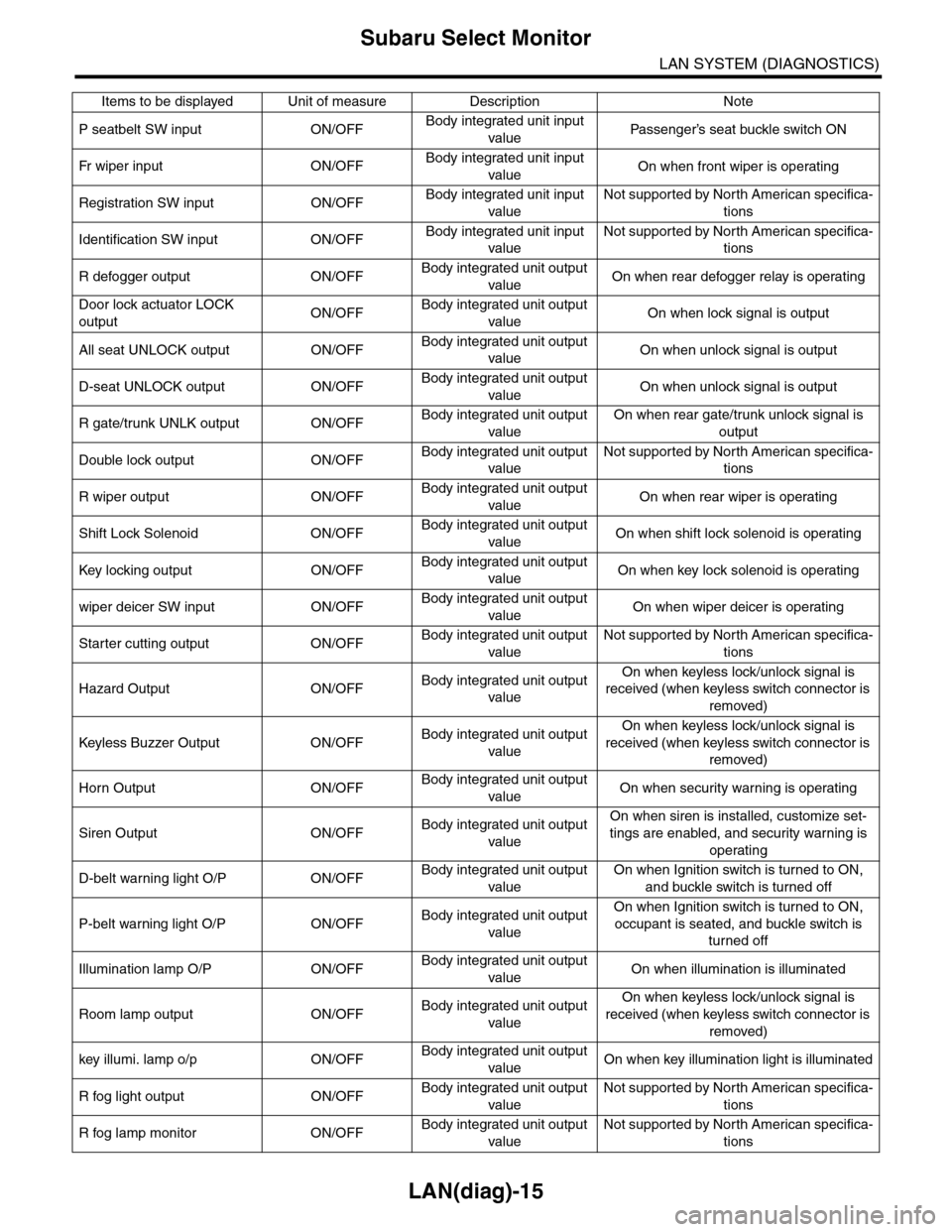 SUBARU TRIBECA 2009 1.G Service Workshop Manual LAN(diag)-15
Subaru Select Monitor
LAN SYSTEM (DIAGNOSTICS)
P seatbelt SW input ON/OFFBody integrated unit input 
valuePa s se ng e r ’s   se at   bu ckl e  sw it c h  ON
Fr   wi pe r  in p ut O N/O