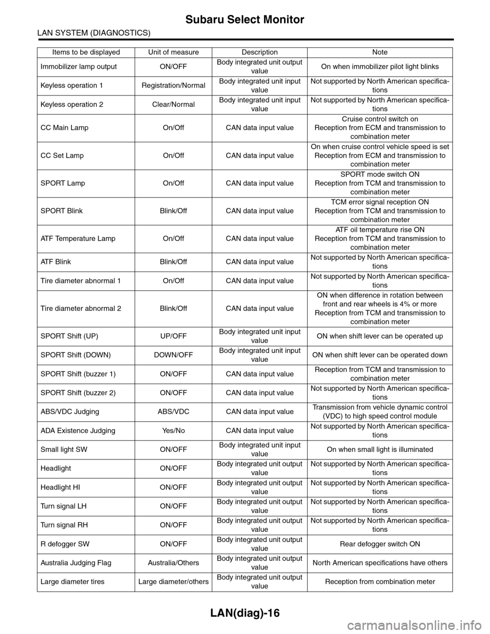 SUBARU TRIBECA 2009 1.G Service Workshop Manual LAN(diag)-16
Subaru Select Monitor
LAN SYSTEM (DIAGNOSTICS)
Immobilizer lamp output ON/OFFBody integrated unit output
valueOn when immobilizer pilot light blinks
Keyless operation 1 Registration/Nor SUBARU TRIBECA 2009 1.G Service Workshop Manual LAN(diag)-16
Subaru Select Monitor
LAN SYSTEM (DIAGNOSTICS)
Immobilizer lamp output ON/OFFBody integrated unit output
valueOn when immobilizer pilot light blinks
Keyless operation 1 Registration/Nor
