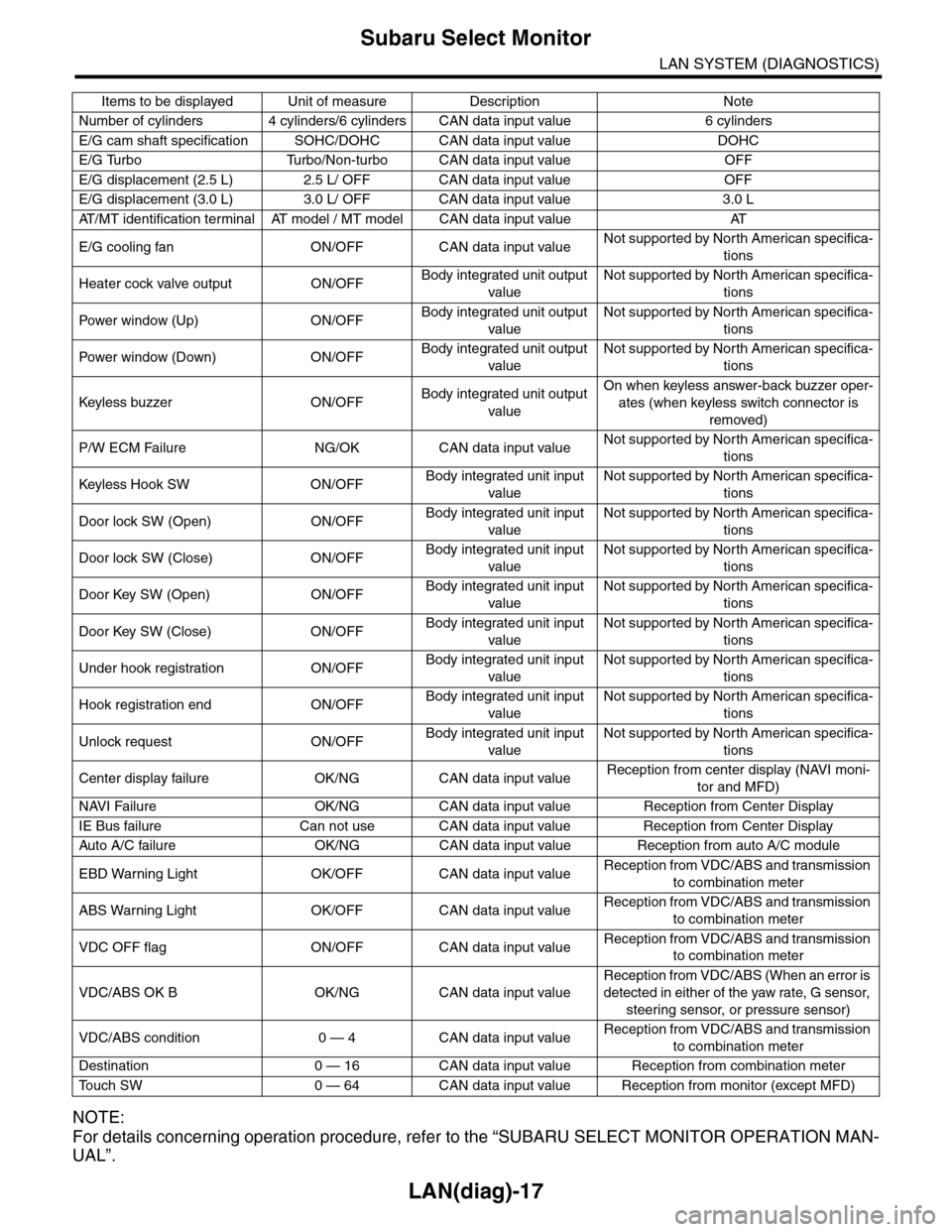 SUBARU TRIBECA 2009 1.G Service Workshop Manual LAN(diag)-17
Subaru Select Monitor
LAN SYSTEM (DIAGNOSTICS)
NOTE:
For details concerning operation procedure, refer to the “SUBARU SELECT MONITOR OPERATION MAN-
UAL”.
Number of cylinders 4 cylinde