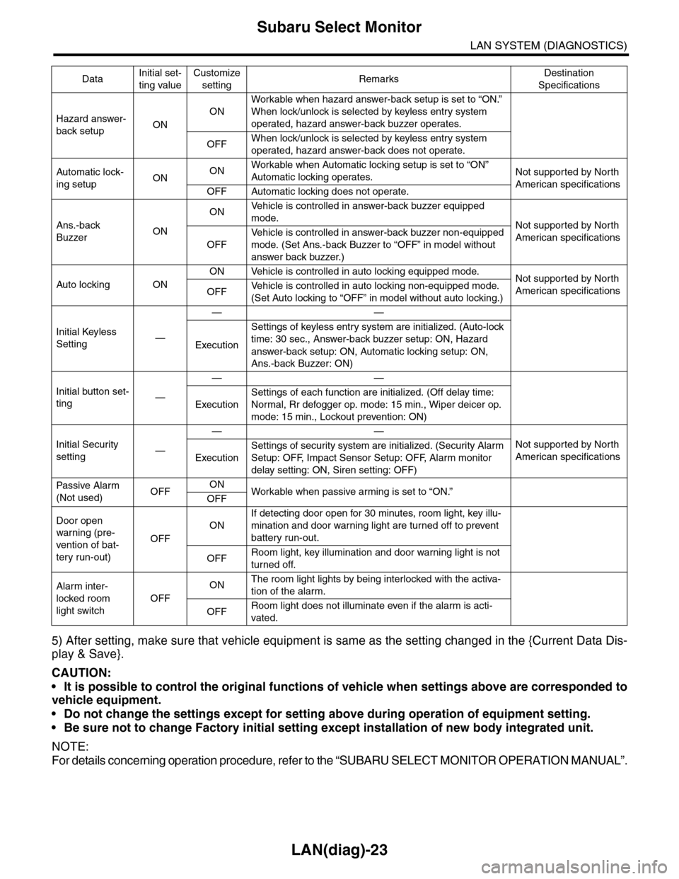 SUBARU TRIBECA 2009 1.G Service Workshop Manual LAN(diag)-23
Subaru Select Monitor
LAN SYSTEM (DIAGNOSTICS)
5) After setting, make sure that vehicle equipment is same as the setting changed in the {Current Data Dis-
play & Save}.
CAUTION:
•It is 