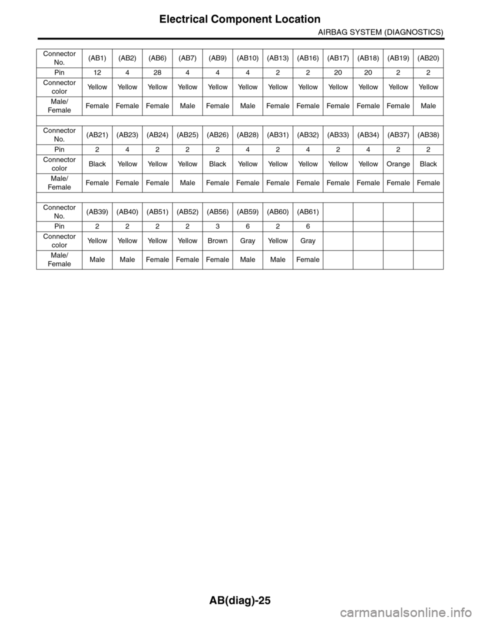 SUBARU TRIBECA 2009 1.G Service Service Manual AB(diag)-25
Electrical Component Location
AIRBAG SYSTEM (DIAGNOSTICS)
Connector
No.(AB1) (AB2) (AB6) (AB7) (AB9) (AB10) (AB13) (AB16) (AB17) (AB18) (AB19) (AB20)
Pin 12 4 28 4 4 4 2 2 20 20 2 2
Conne SUBARU TRIBECA 2009 1.G Service Service Manual AB(diag)-25
Electrical Component Location
AIRBAG SYSTEM (DIAGNOSTICS)
Connector
No.(AB1) (AB2) (AB6) (AB7) (AB9) (AB10) (AB13) (AB16) (AB17) (AB18) (AB19) (AB20)
Pin 12 4 28 4 4 4 2 2 20 20 2 2
Conne