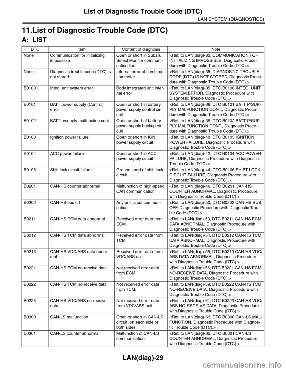 SUBARU TRIBECA 2009 1.G Service Workshop Manual LAN(diag)-29
List of Diagnostic Trouble Code (DTC)
LAN SYSTEM (DIAGNOSTICS)
11.List of Diagnostic Trouble Code (DTC)
A: LIST
DTC Item Content of diagnosis Note
None Communication for initializing 
imp
