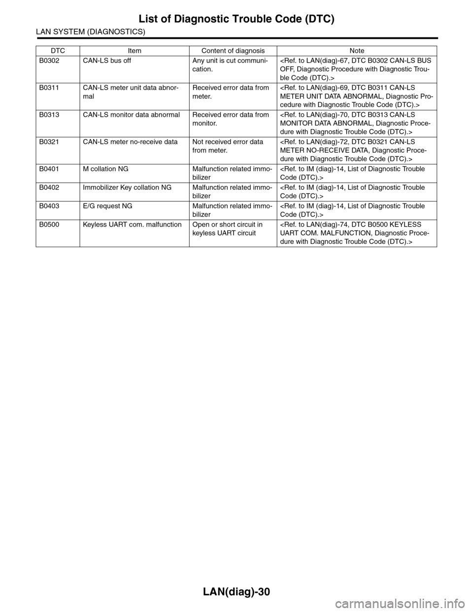 SUBARU TRIBECA 2009 1.G Service Workshop Manual LAN(diag)-30
List of Diagnostic Trouble Code (DTC)
LAN SYSTEM (DIAGNOSTICS)
B0302 CAN-LS bus off Any unit is cut communi-
cation.
<Ref. to LAN(diag)-67, DTC B0302 CAN-LS BUS 
OFF, Diagnostic Procedure