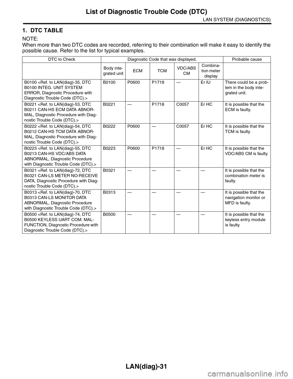 SUBARU TRIBECA 2009 1.G Service Workshop Manual LAN(diag)-31
List of Diagnostic Trouble Code (DTC)
LAN SYSTEM (DIAGNOSTICS)
1. DTC TABLE
NOTE:
When more than two DTC codes are recorded, referring to their combination will make it easy to identify t SUBARU TRIBECA 2009 1.G Service Workshop Manual LAN(diag)-31
List of Diagnostic Trouble Code (DTC)
LAN SYSTEM (DIAGNOSTICS)
1. DTC TABLE
NOTE:
When more than two DTC codes are recorded, referring to their combination will make it easy to identify t