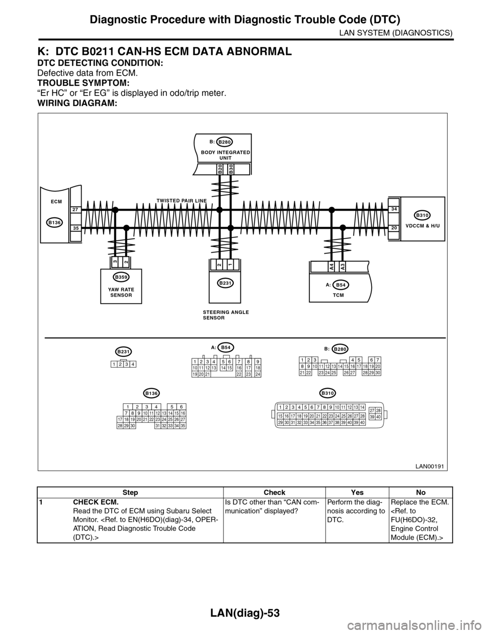 SUBARU TRIBECA 2009 1.G Service Workshop Manual LAN(diag)-53
Diagnostic Procedure with Diagnostic Trouble Code (DTC)
LAN SYSTEM (DIAGNOSTICS)
K: DTC B0211 CAN-HS ECM DATA ABNORMAL
DTC DETECTING CONDITION:
Defective data from ECM.
TROUBLE SYMPTOM:
SUBARU TRIBECA 2009 1.G Service Workshop Manual LAN(diag)-53
Diagnostic Procedure with Diagnostic Trouble Code (DTC)
LAN SYSTEM (DIAGNOSTICS)
K: DTC B0211 CAN-HS ECM DATA ABNORMAL
DTC DETECTING CONDITION:
Defective data from ECM.
TROUBLE SYMPTOM: