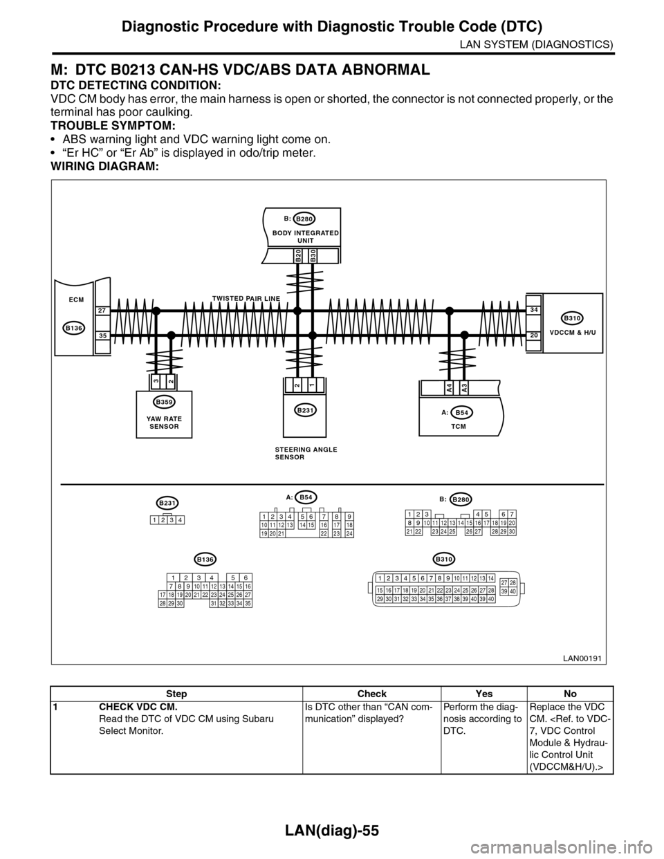 SUBARU TRIBECA 2009 1.G Service Workshop Manual LAN(diag)-55
Diagnostic Procedure with Diagnostic Trouble Code (DTC)
LAN SYSTEM (DIAGNOSTICS)
M: DTC B0213 CAN-HS VDC/ABS DATA ABNORMAL
DTC DETECTING CONDITION:
VDC CM body has error, the main harness