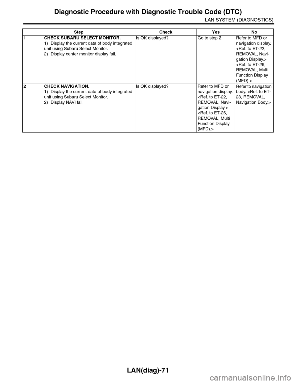 SUBARU TRIBECA 2009 1.G Service Workshop Manual LAN(diag)-71
Diagnostic Procedure with Diagnostic Trouble Code (DTC)
LAN SYSTEM (DIAGNOSTICS)
Step Check Yes No
1CHECK SUBARU SELECT MONITOR.
1) Display the current data of body integrated 
unit using