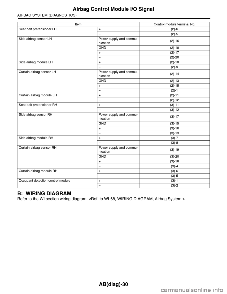 SUBARU TRIBECA 2009 1.G Service Owners Manual AB(diag)-30
Airbag Control Module I/O Signal
AIRBAG SYSTEM (DIAGNOSTICS)
B: WIRING DIAGRAM
Refer to the WI section wiring diagram. <Ref. to WI-68, WIRING DIAGRAM, Airbag System.>
Seat belt pretensione SUBARU TRIBECA 2009 1.G Service Owners Manual AB(diag)-30
Airbag Control Module I/O Signal
AIRBAG SYSTEM (DIAGNOSTICS)
B: WIRING DIAGRAM
Refer to the WI section wiring diagram. <Ref. to WI-68, WIRING DIAGRAM, Airbag System.>
Seat belt pretensione