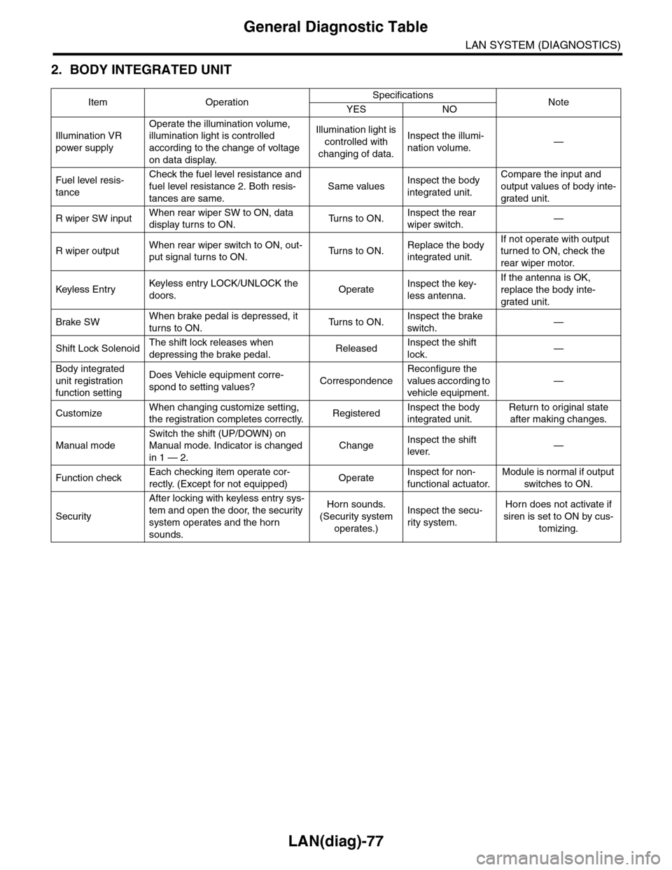 SUBARU TRIBECA 2009 1.G Service Workshop Manual LAN(diag)-77
General Diagnostic Table
LAN SYSTEM (DIAGNOSTICS)
2. BODY INTEGRATED UNIT
Item OperationSpecificationsNoteYES NO
Illumination VR 
power supply
Operate the illumination volume, 
illuminati