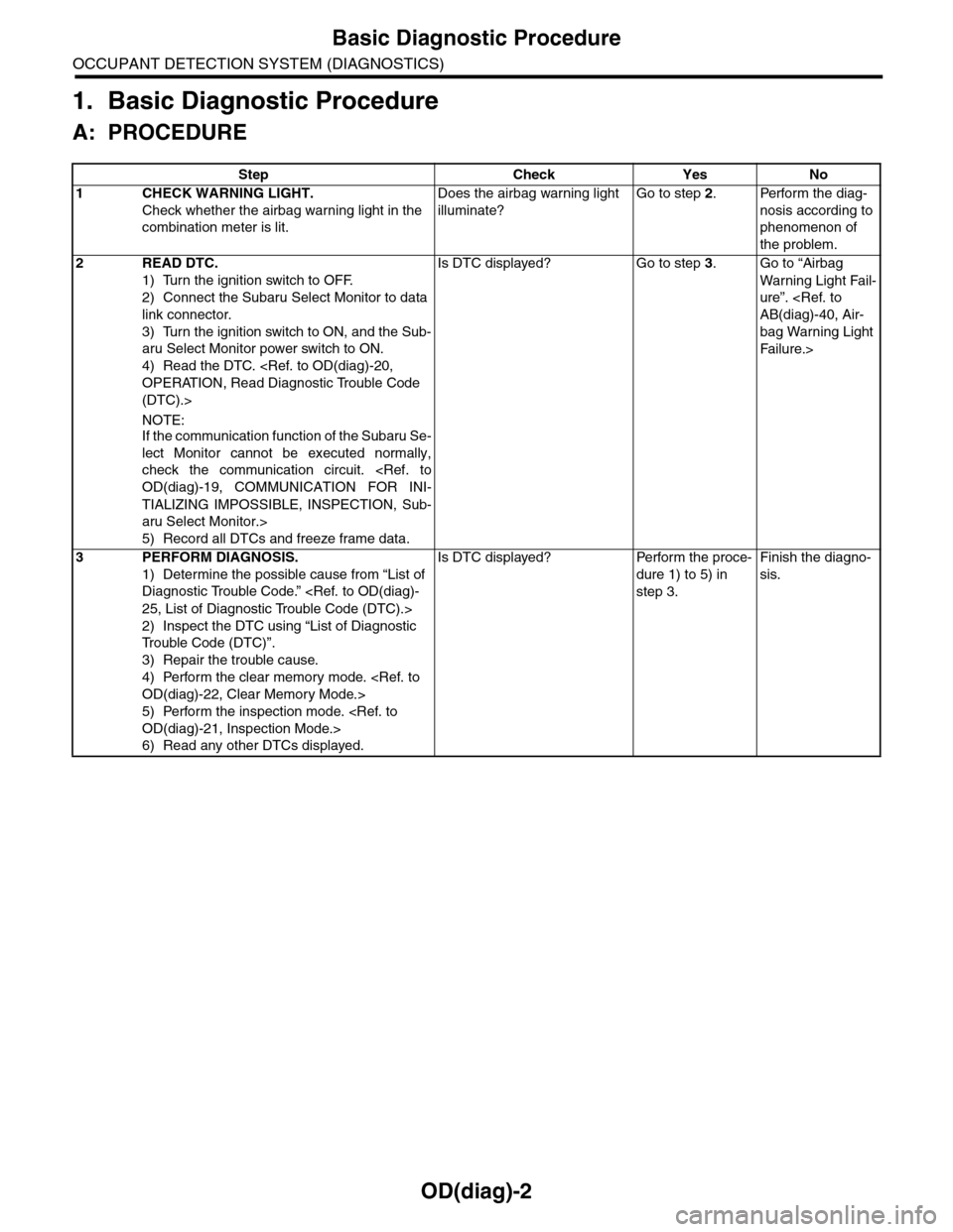 SUBARU TRIBECA 2009 1.G Service Workshop Manual OD(diag)-2
Basic Diagnostic Procedure
OCCUPANT DETECTION SYSTEM (DIAGNOSTICS)
1. Basic Diagnostic Procedure
A: PROCEDURE
Step Check Yes No
1CHECK WARNING LIGHT.
Check whether the airbag warning light 