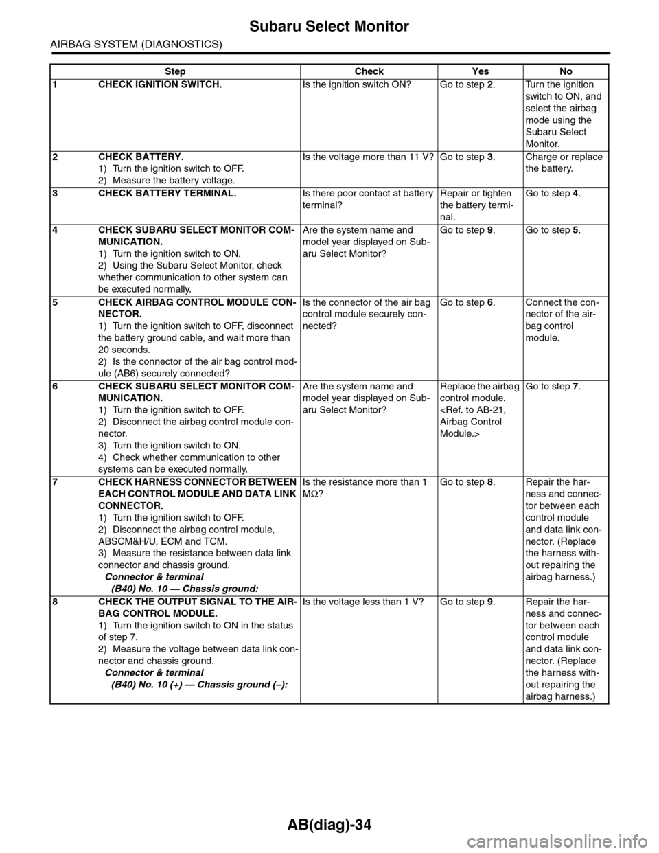 SUBARU TRIBECA 2009 1.G Service Workshop Manual AB(diag)-34
Subaru Select Monitor
AIRBAG SYSTEM (DIAGNOSTICS)
Step Check Yes No
1CHECK IGNITION SWITCH.Is the ignition switch ON? Go to step 2.Turn the ignition
switch to ON, and
select the airbag
SUBARU TRIBECA 2009 1.G Service Workshop Manual AB(diag)-34
Subaru Select Monitor
AIRBAG SYSTEM (DIAGNOSTICS)
Step Check Yes No
1CHECK IGNITION SWITCH.Is the ignition switch ON? Go to step 2.Turn the ignition
switch to ON, and
select the airbag
