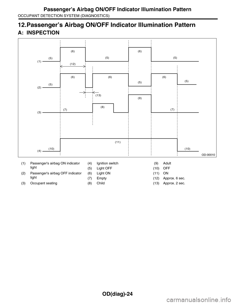 SUBARU TRIBECA 2009 1.G Service Workshop Manual OD(diag)-24
Passenger’s Airbag ON/OFF Indicator Illumination Pattern
OCCUPANT DETECTION SYSTEM (DIAGNOSTICS)
12.Passenger’s Airbag ON/OFF Indicator Illumination Pattern
A: INSPECTION
(1) Passenger SUBARU TRIBECA 2009 1.G Service Workshop Manual OD(diag)-24
Passenger’s Airbag ON/OFF Indicator Illumination Pattern
OCCUPANT DETECTION SYSTEM (DIAGNOSTICS)
12.Passenger’s Airbag ON/OFF Indicator Illumination Pattern
A: INSPECTION
(1) Passenger