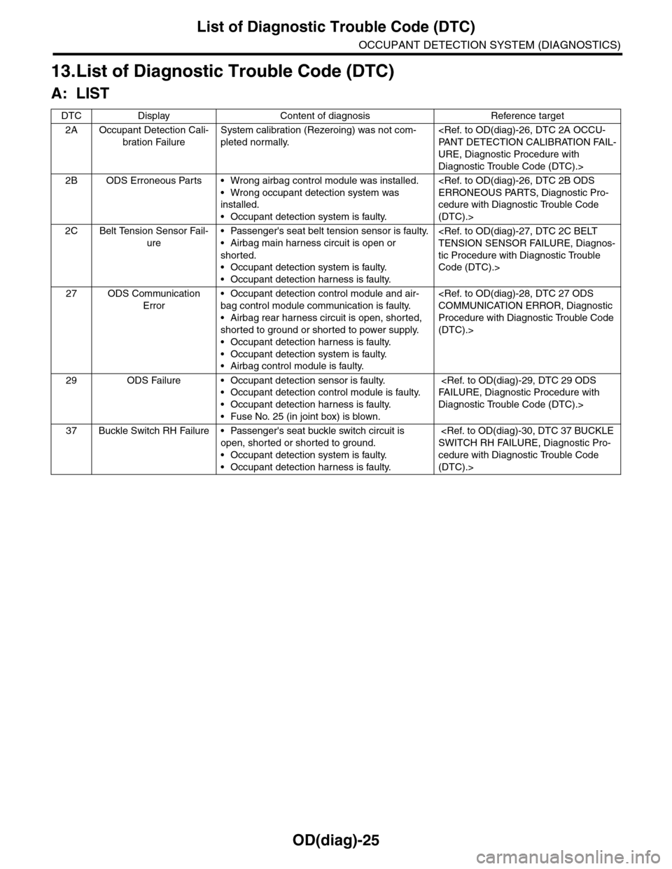 SUBARU TRIBECA 2009 1.G Service Workshop Manual OD(diag)-25
List of Diagnostic Trouble Code (DTC)
OCCUPANT DETECTION SYSTEM (DIAGNOSTICS)
13.List of Diagnostic Trouble Code (DTC)
A: LIST
DTC Display Content of diagnosis Reference target
2A Occupant SUBARU TRIBECA 2009 1.G Service Workshop Manual OD(diag)-25
List of Diagnostic Trouble Code (DTC)
OCCUPANT DETECTION SYSTEM (DIAGNOSTICS)
13.List of Diagnostic Trouble Code (DTC)
A: LIST
DTC Display Content of diagnosis Reference target
2A Occupant