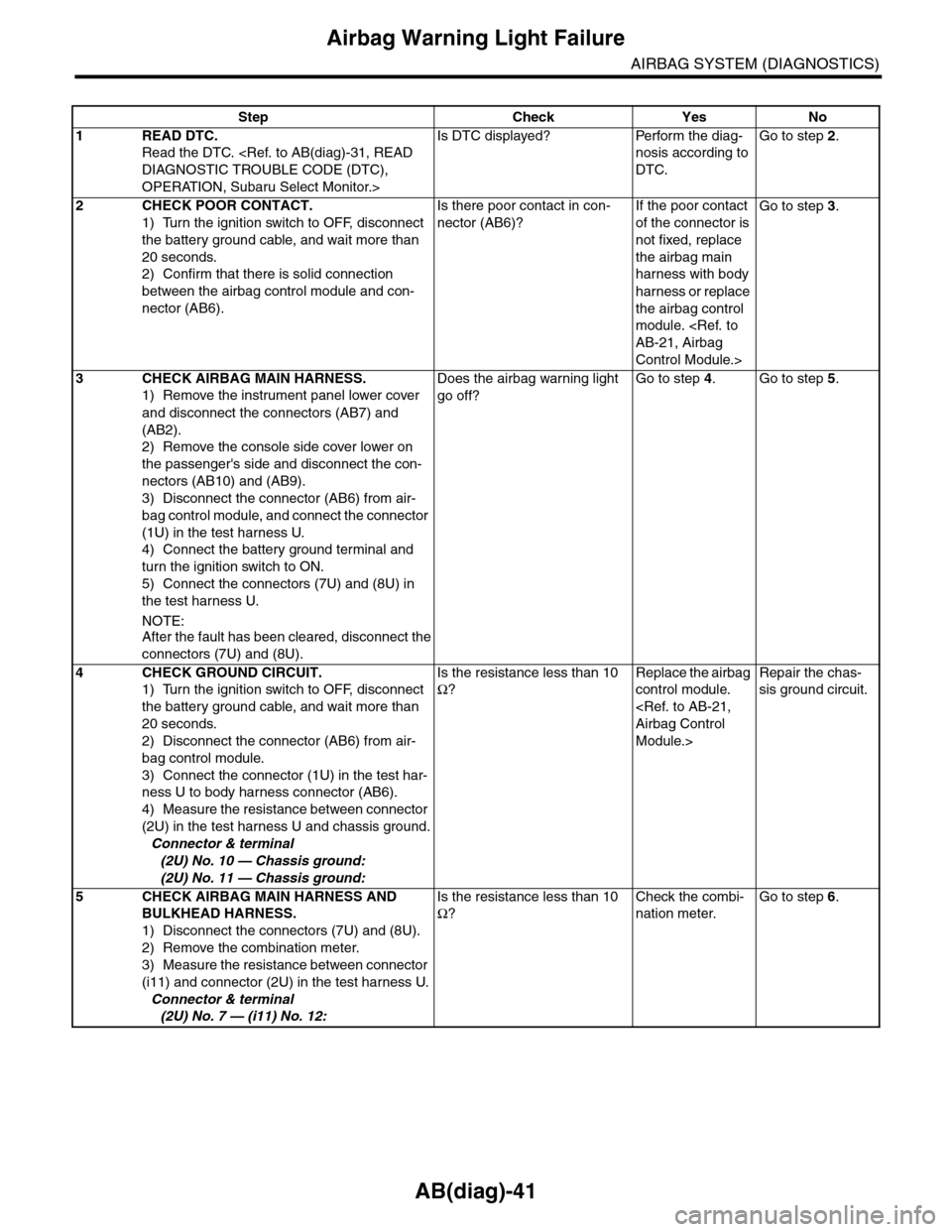 SUBARU TRIBECA 2009 1.G Service Workshop Manual AB(diag)-41
Airbag Warning Light Failure
AIRBAG SYSTEM (DIAGNOSTICS)
Step Check Yes No
1READ DTC.
Read the DTC. <Ref. to AB(diag)-31, READ 
DIAGNOSTIC TROUBLE CODE (DTC), 
OPERATION, Subaru Select Mon