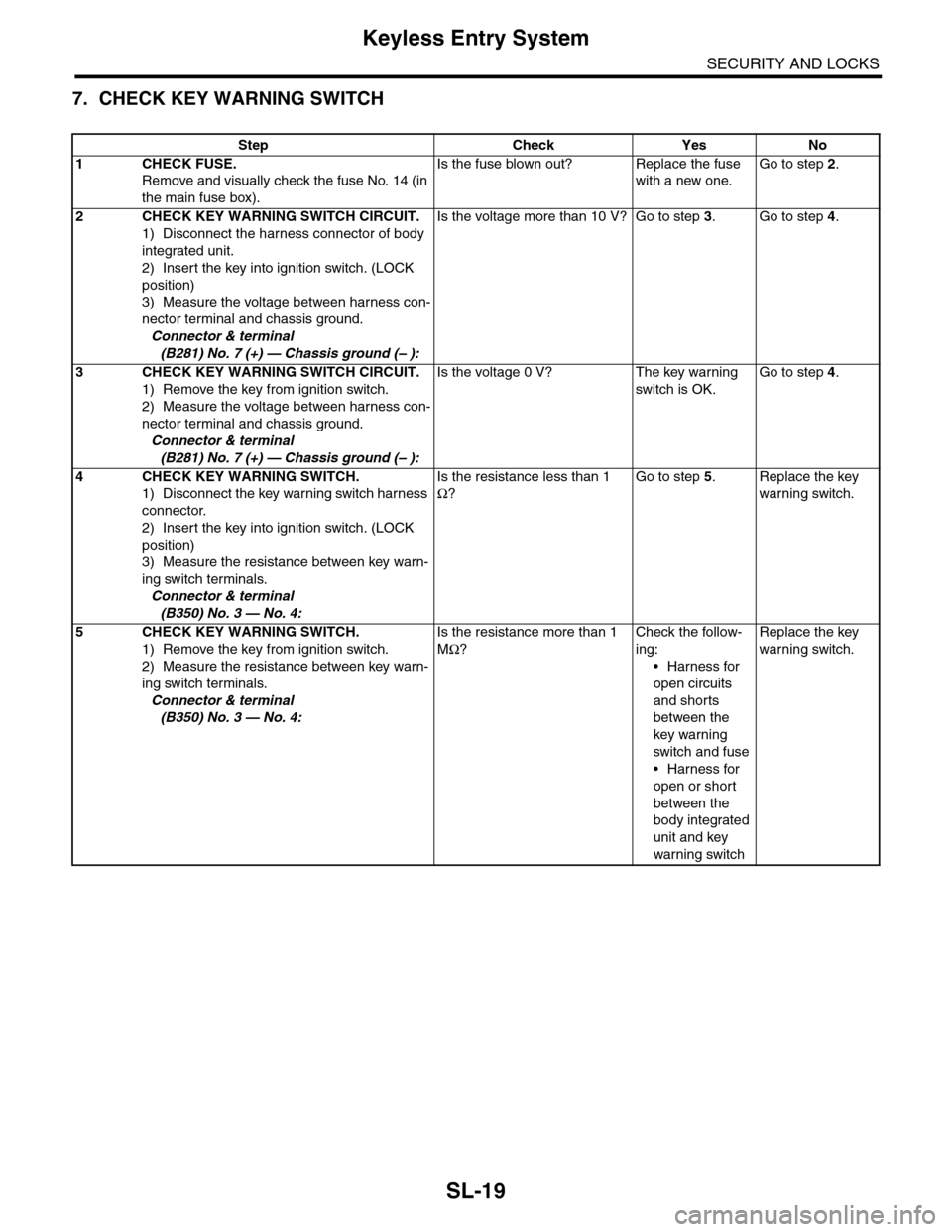 SUBARU TRIBECA 2009 1.G Service Workshop Manual SL-19
Keyless Entry System
SECURITY AND LOCKS
7. CHECK KEY WARNING SWITCH
Step Check Yes No
1CHECK FUSE.
Remove and visually check the fuse No. 14 (in 
the main fuse box).
Is the fuse blown out? Repla