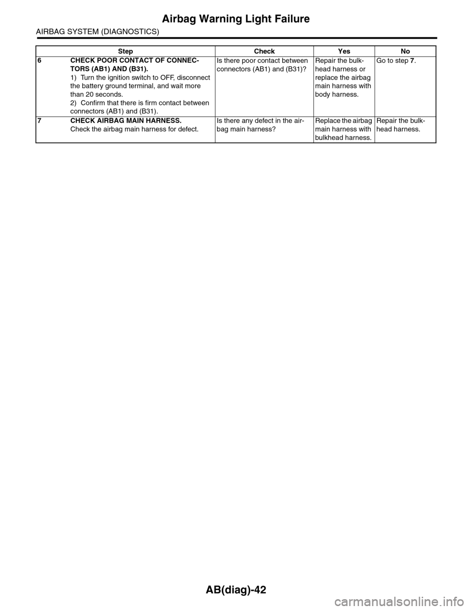 SUBARU TRIBECA 2009 1.G Service Workshop Manual AB(diag)-42
Airbag Warning Light Failure
AIRBAG SYSTEM (DIAGNOSTICS)
6CHECK POOR CONTACT OF CONNEC-
TORS (AB1) AND (B31).
1) Turn the ignition switch to OFF, disconnect 
the battery ground terminal, a