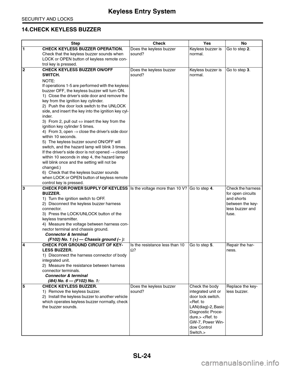 SUBARU TRIBECA 2009 1.G Service Workshop Manual SL-24
Keyless Entry System
SECURITY AND LOCKS
14.CHECK KEYLESS BUZZER
Step Check Yes No
1CHECK KEYLESS BUZZER OPERATION.
Check that the keyless buzzer sounds when 
LOCK or OPEN button of keyless remot