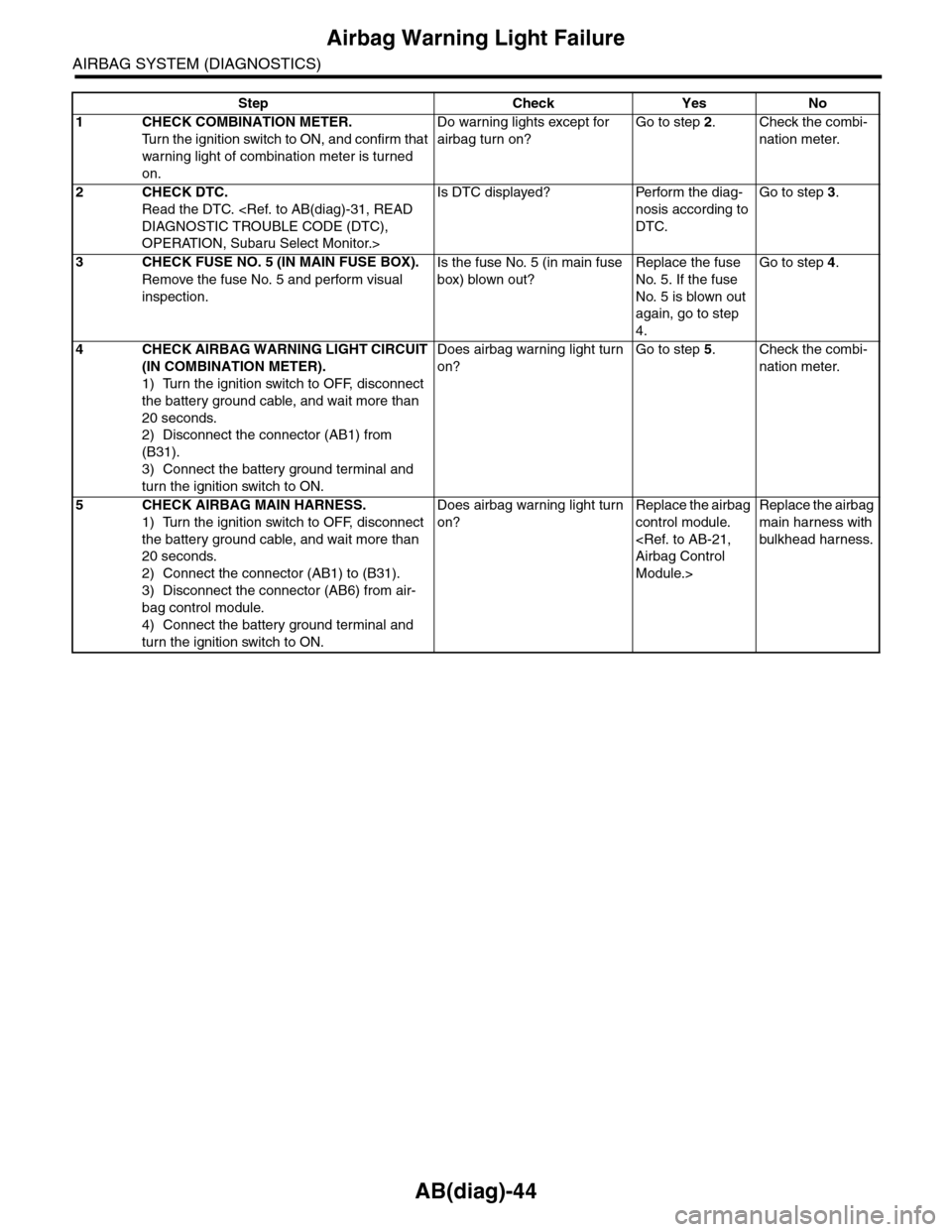 SUBARU TRIBECA 2009 1.G Service Workshop Manual AB(diag)-44
Airbag Warning Light Failure
AIRBAG SYSTEM (DIAGNOSTICS)
Step Check Yes No
1CHECK COMBINATION METER.
Tu r n   t h e   i g n i t i o n   s w i t c h   t o   O N ,   a n d   c o n f i r m   