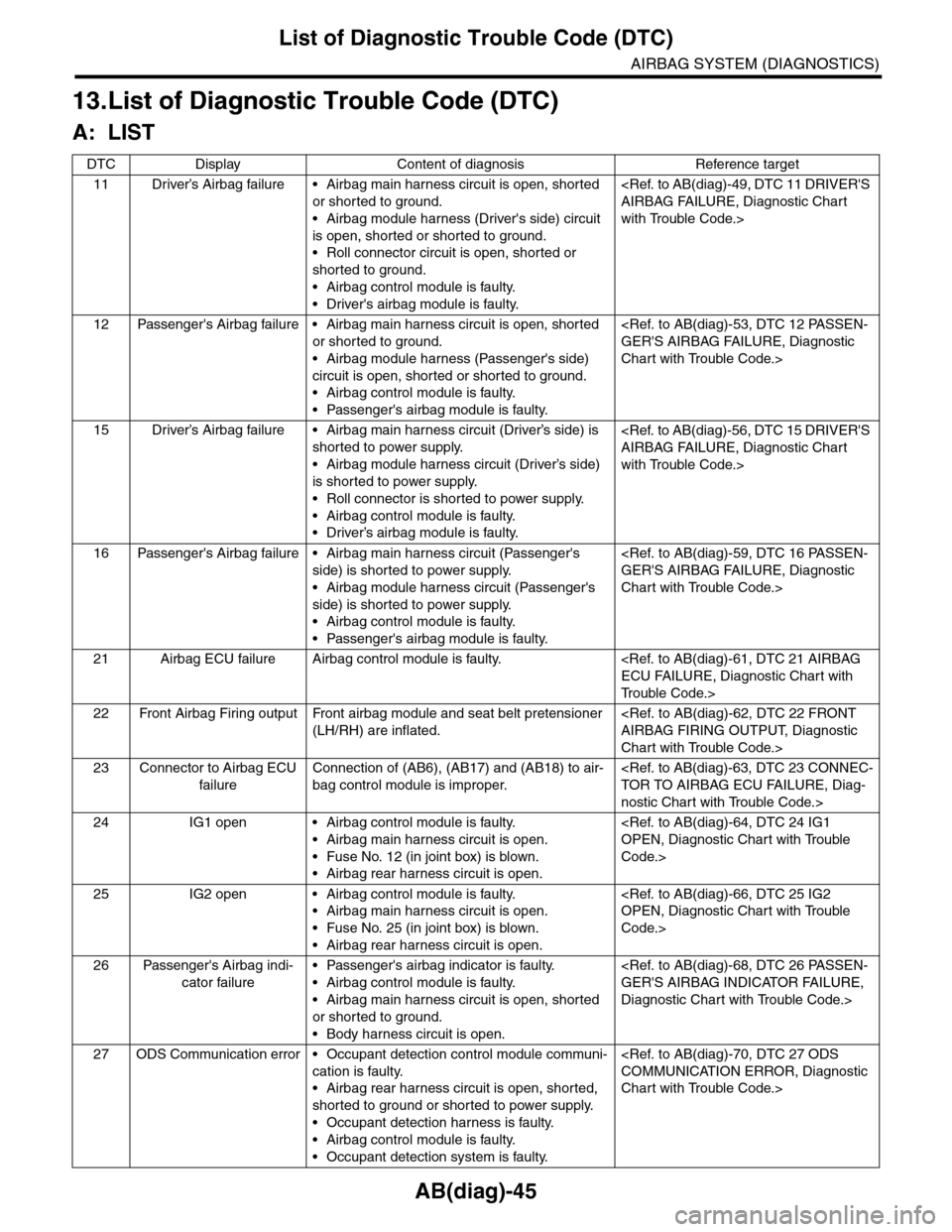 SUBARU TRIBECA 2009 1.G Service Workshop Manual AB(diag)-45
List of Diagnostic Trouble Code (DTC)
AIRBAG SYSTEM (DIAGNOSTICS)
13.List of Diagnostic Trouble Code (DTC)
A: LIST
DTC Display Content of diagnosis Reference target
11 Driver’s Airbag fa SUBARU TRIBECA 2009 1.G Service Workshop Manual AB(diag)-45
List of Diagnostic Trouble Code (DTC)
AIRBAG SYSTEM (DIAGNOSTICS)
13.List of Diagnostic Trouble Code (DTC)
A: LIST
DTC Display Content of diagnosis Reference target
11 Driver’s Airbag fa