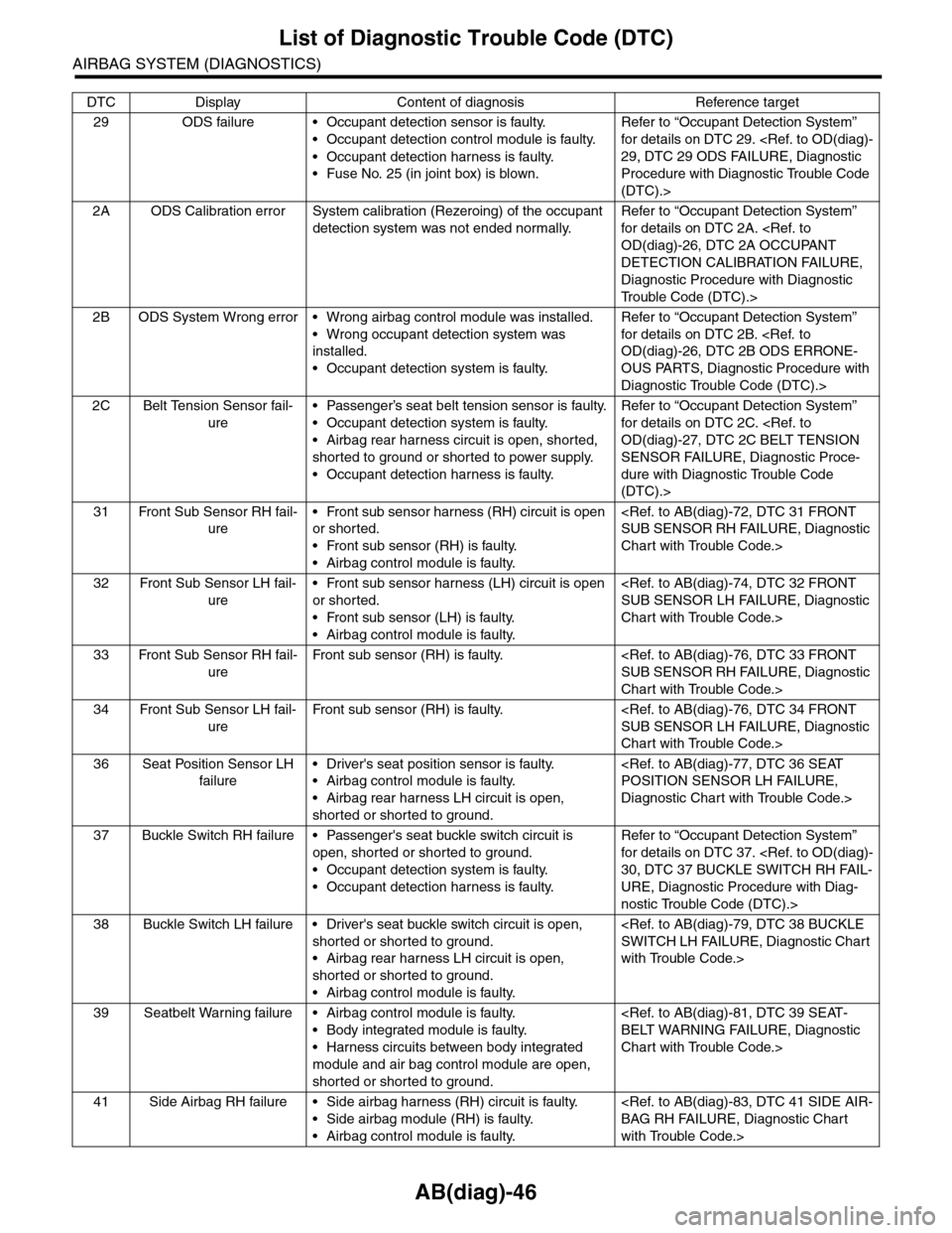 SUBARU TRIBECA 2009 1.G Service Owners Manual AB(diag)-46
List of Diagnostic Trouble Code (DTC)
AIRBAG SYSTEM (DIAGNOSTICS)
29 ODS failure • Occupant detection sensor is faulty.
•Occupant detection control module is faulty.
•Occupant detect SUBARU TRIBECA 2009 1.G Service Owners Manual AB(diag)-46
List of Diagnostic Trouble Code (DTC)
AIRBAG SYSTEM (DIAGNOSTICS)
29 ODS failure • Occupant detection sensor is faulty.
•Occupant detection control module is faulty.
•Occupant detect