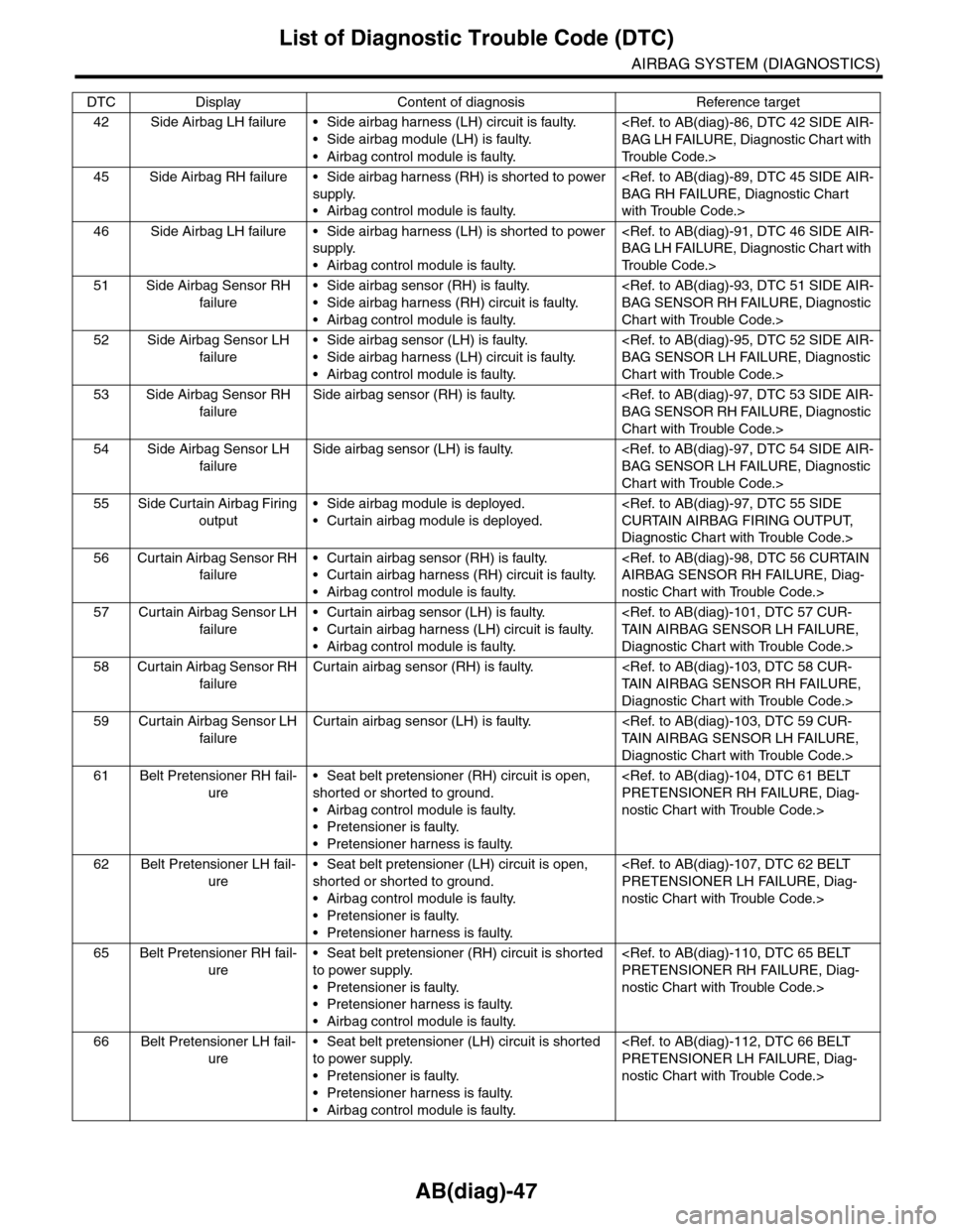 SUBARU TRIBECA 2009 1.G Service Owners Manual AB(diag)-47
List of Diagnostic Trouble Code (DTC)
AIRBAG SYSTEM (DIAGNOSTICS)
42 Side Airbag LH failure • Side airbag harness (LH) circuit is faulty.
•Side airbag module (LH) is faulty.
•Airbag SUBARU TRIBECA 2009 1.G Service Owners Manual AB(diag)-47
List of Diagnostic Trouble Code (DTC)
AIRBAG SYSTEM (DIAGNOSTICS)
42 Side Airbag LH failure • Side airbag harness (LH) circuit is faulty.
•Side airbag module (LH) is faulty.
•Airbag