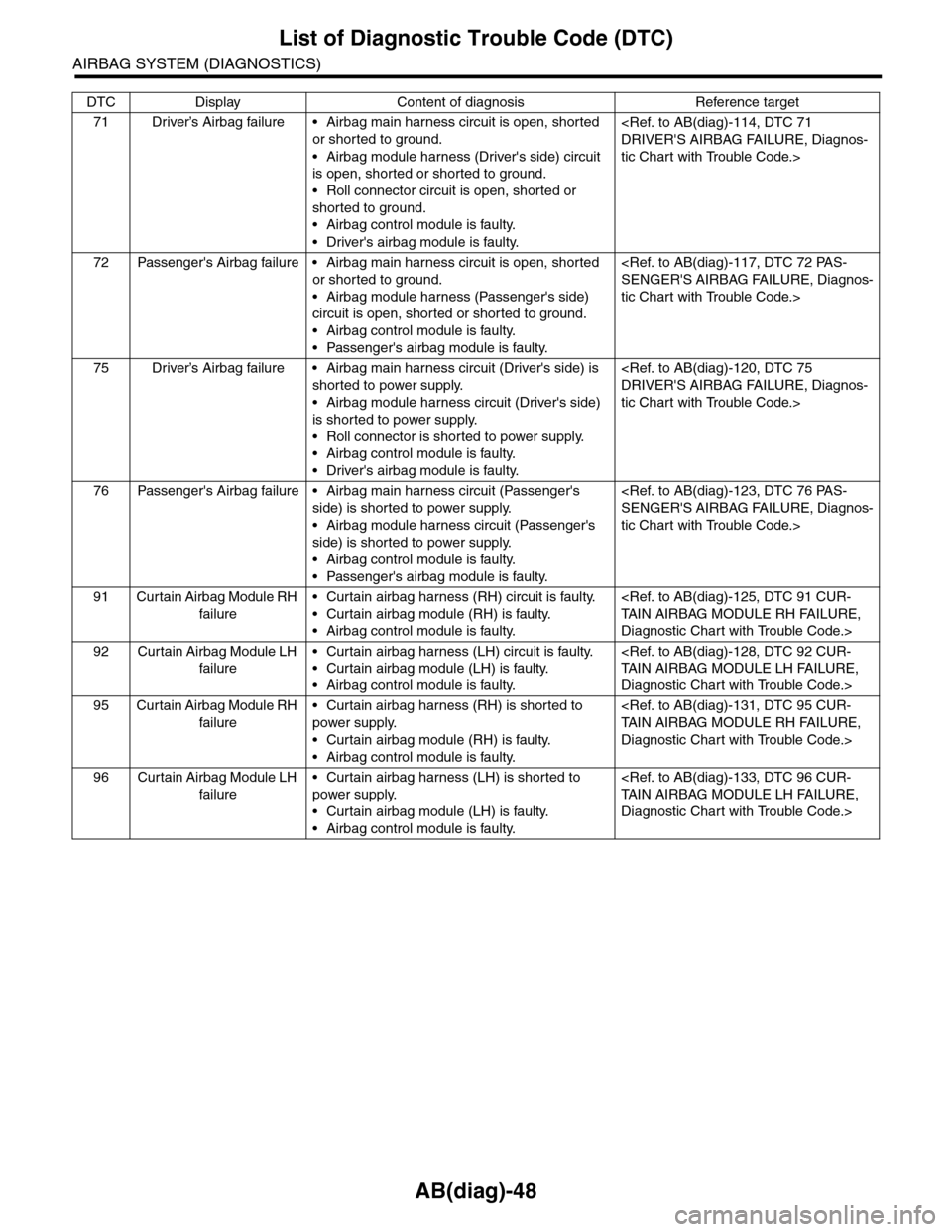 SUBARU TRIBECA 2009 1.G Service Manual PDF AB(diag)-48
List of Diagnostic Trouble Code (DTC)
AIRBAG SYSTEM (DIAGNOSTICS)
71 Driver’s Airbag failure • Airbag main harness circuit is open, shorted
or shorted to ground.
•Airbag module harn SUBARU TRIBECA 2009 1.G Service Manual PDF AB(diag)-48
List of Diagnostic Trouble Code (DTC)
AIRBAG SYSTEM (DIAGNOSTICS)
71 Driver’s Airbag failure • Airbag main harness circuit is open, shorted
or shorted to ground.
•Airbag module harn