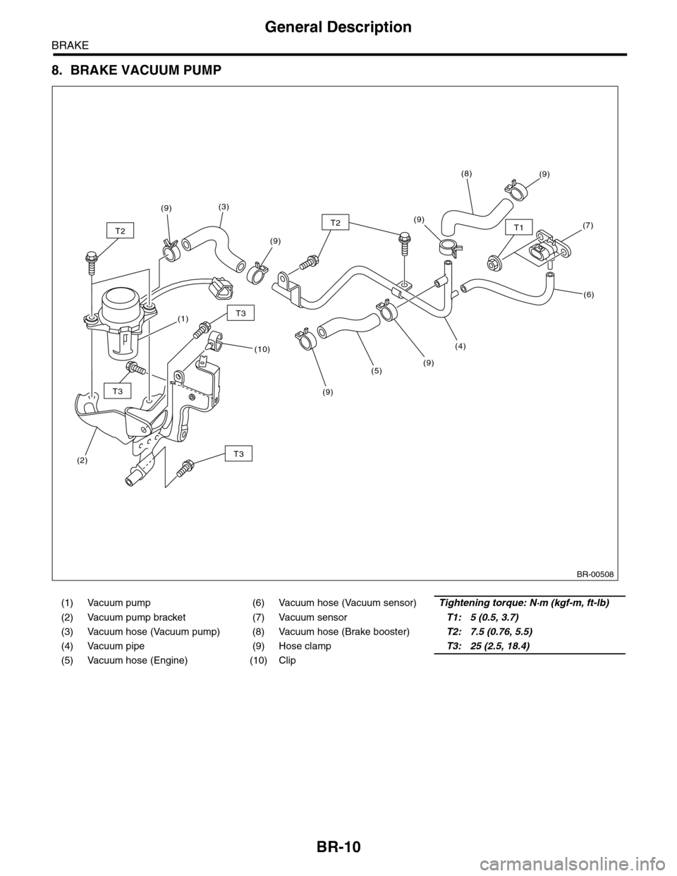 SUBARU TRIBECA 2009 1.G Service Workshop Manual BR-10
General Description
BRAKE
8. BRAKE VACUUM PUMP
(1) Vacuum pump (6) Vacuum hose (Vacuum sensor)Tightening torque: N·m (kgf-m, ft-lb)
(2) Vacuum pump bracket (7) Vacuum sensorT1: 5 (0.5, 3.7)
(3)