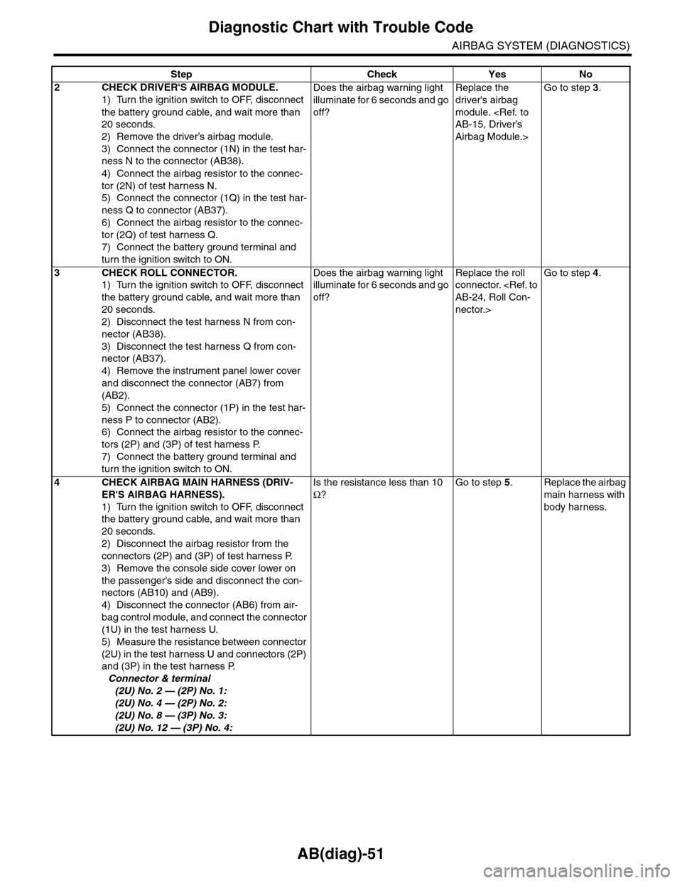 SUBARU TRIBECA 2009 1.G Service Manual PDF AB(diag)-51
Diagnostic Chart with Trouble Code
AIRBAG SYSTEM (DIAGNOSTICS)
2CHECK DRIVERS AIRBAG MODULE.
1) Turn the ignition switch to OFF, disconnect
the battery ground cable, and wait more than
SUBARU TRIBECA 2009 1.G Service Manual PDF AB(diag)-51
Diagnostic Chart with Trouble Code
AIRBAG SYSTEM (DIAGNOSTICS)
2CHECK DRIVERS AIRBAG MODULE.
1) Turn the ignition switch to OFF, disconnect
the battery ground cable, and wait more than