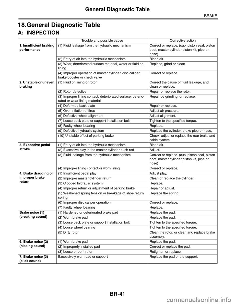 SUBARU TRIBECA 2009 1.G Service Workshop Manual BR-41
General Diagnostic Table
BRAKE
18.General Diagnostic Table
A: INSPECTION
 Trouble and possible causeCorrective action
1. Insufficient braking 
performance
(1) Fluid leakage from the hydraulic me